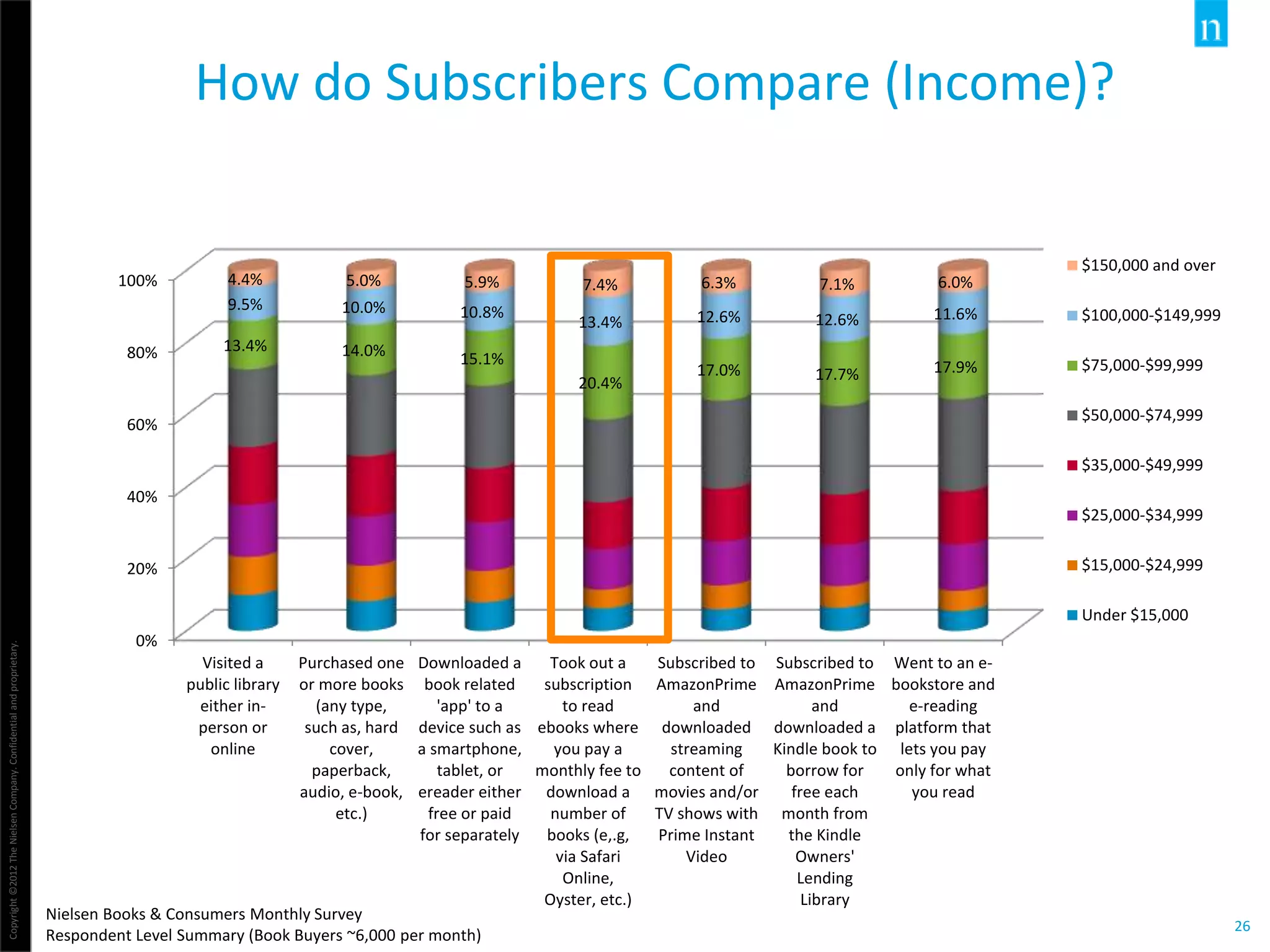 Copyright©2012TheNielsenCompany.Confidentialandproprietary.
26
How do Subscribers Compare (Income)?
Nielsen Books & Consumers Monthly Survey
Respondent Level Summary (Book Buyers ~6,000 per month)
0%
20%
40%
60%
80%
100%
Visited a
public library
either in-
person or
online
Purchased one
or more books
(any type,
such as, hard
cover,
paperback,
audio, e-book,
etc.)
Downloaded a
book related
'app' to a
device such as
a smartphone,
tablet, or
ereader either
free or paid
for separately
Took out a
subscription
to read
ebooks where
you pay a
monthly fee to
download a
number of
books (e,.g,
via Safari
Online,
Oyster, etc.)
Subscribed to
AmazonPrime
and
downloaded
streaming
content of
movies and/or
TV shows with
Prime Instant
Video
Subscribed to
AmazonPrime
and
downloaded a
Kindle book to
borrow for
free each
month from
the Kindle
Owners'
Lending
Library
Went to an e-
bookstore and
e-reading
platform that
lets you pay
only for what
you read
13.4% 14.0% 15.1%
20.4%
17.0% 17.7% 17.9%
9.5% 10.0% 10.8%
13.4% 12.6% 12.6% 11.6%
4.4% 5.0% 5.9% 7.4% 6.3% 7.1% 6.0%
$150,000 and over
$100,000-$149,999
$75,000-$99,999
$50,000-$74,999
$35,000-$49,999
$25,000-$34,999
$15,000-$24,999
Under $15,000
 