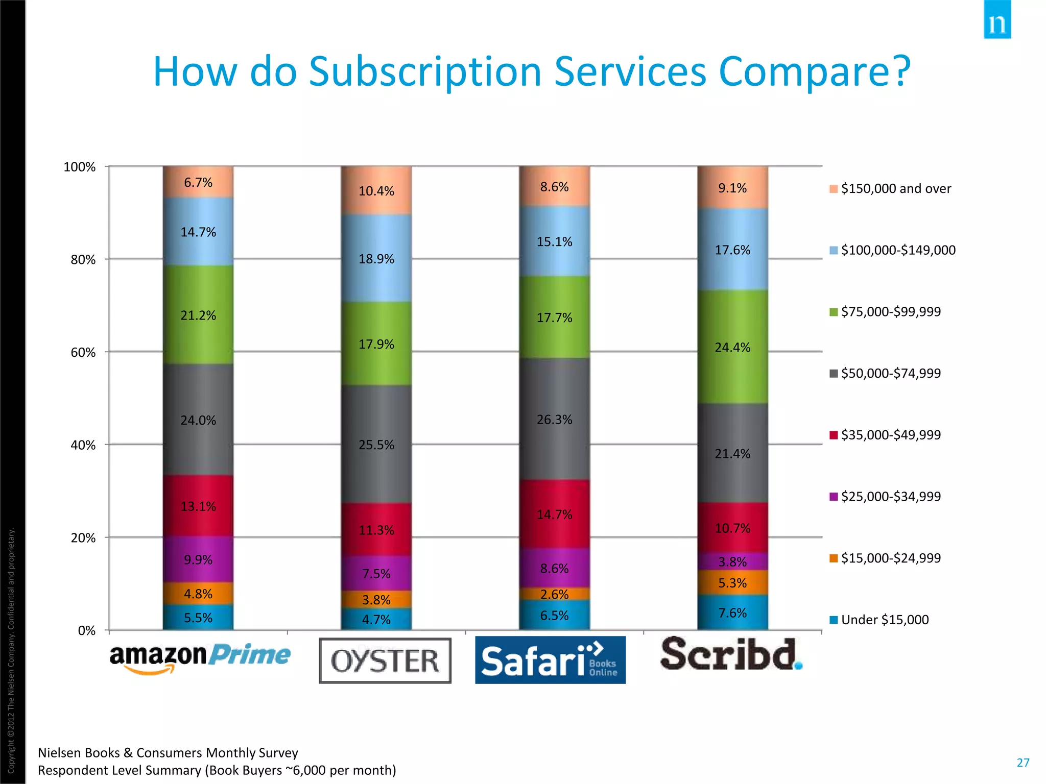 Copyright©2012TheNielsenCompany.Confidentialandproprietary.
27
How do Subscription Services Compare?
Nielsen Books & Consumers Monthly Survey
Respondent Level Summary (Book Buyers ~6,000 per month)
0%
20%
40%
60%
80%
100%
AmazonPrime Oyster Safari Online Scribd
5.5% 4.7% 6.5% 7.6%
4.8% 3.8% 2.6%
5.3%
9.9%
7.5% 8.6% 3.8%
13.1%
11.3%
14.7%
10.7%
24.0%
25.5%
26.3%
21.4%
21.2%
17.9%
17.7%
24.4%
14.7%
18.9%
15.1%
17.6%
6.7%
10.4% 8.6% 9.1% $150,000 and over
$100,000-$149,000
$75,000-$99,999
$50,000-$74,999
$35,000-$49,999
$25,000-$34,999
$15,000-$24,999
Under $15,000
 