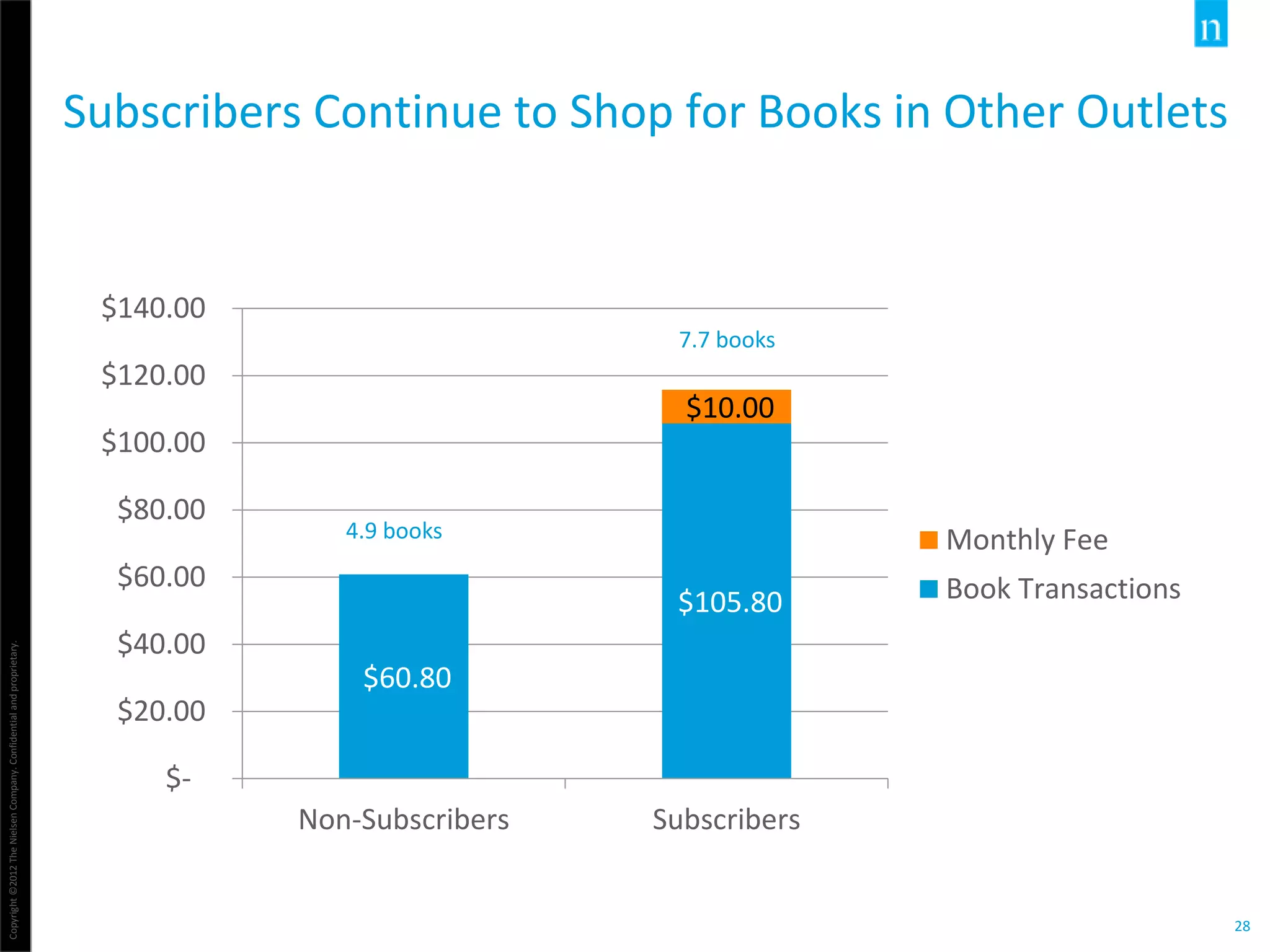 Copyright©2012TheNielsenCompany.Confidentialandproprietary.
28
Subscribers Continue to Shop for Books in Other Outlets
$60.80
$105.80
$10.00
$-
$20.00
$40.00
$60.00
$80.00
$100.00
$120.00
$140.00
Non-Subscribers Subscribers
Monthly Fee
Book Transactions
4.9 books
7.7 books
 