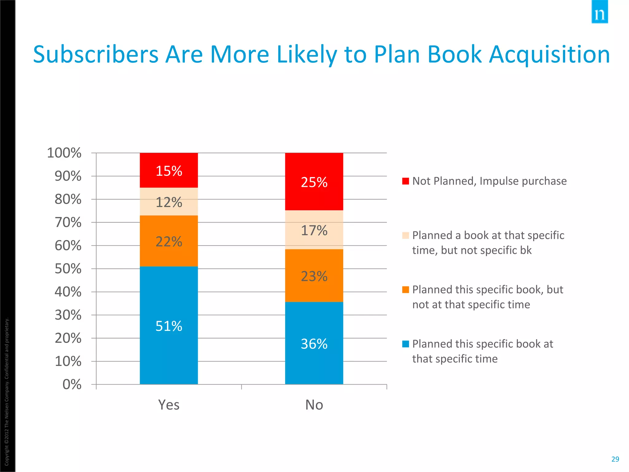 Copyright©2012TheNielsenCompany.Confidentialandproprietary.
29
Subscribers Are More Likely to Plan Book Acquisition
51%
36%
22%
23%
12%
17%
15%
25%
0%
10%
20%
30%
40%
50%
60%
70%
80%
90%
100%
Yes No
Not Planned, Impulse purchase
Planned a book at that specific
time, but not specific bk
Planned this specific book, but
not at that specific time
Planned this specific book at
that specific time
 