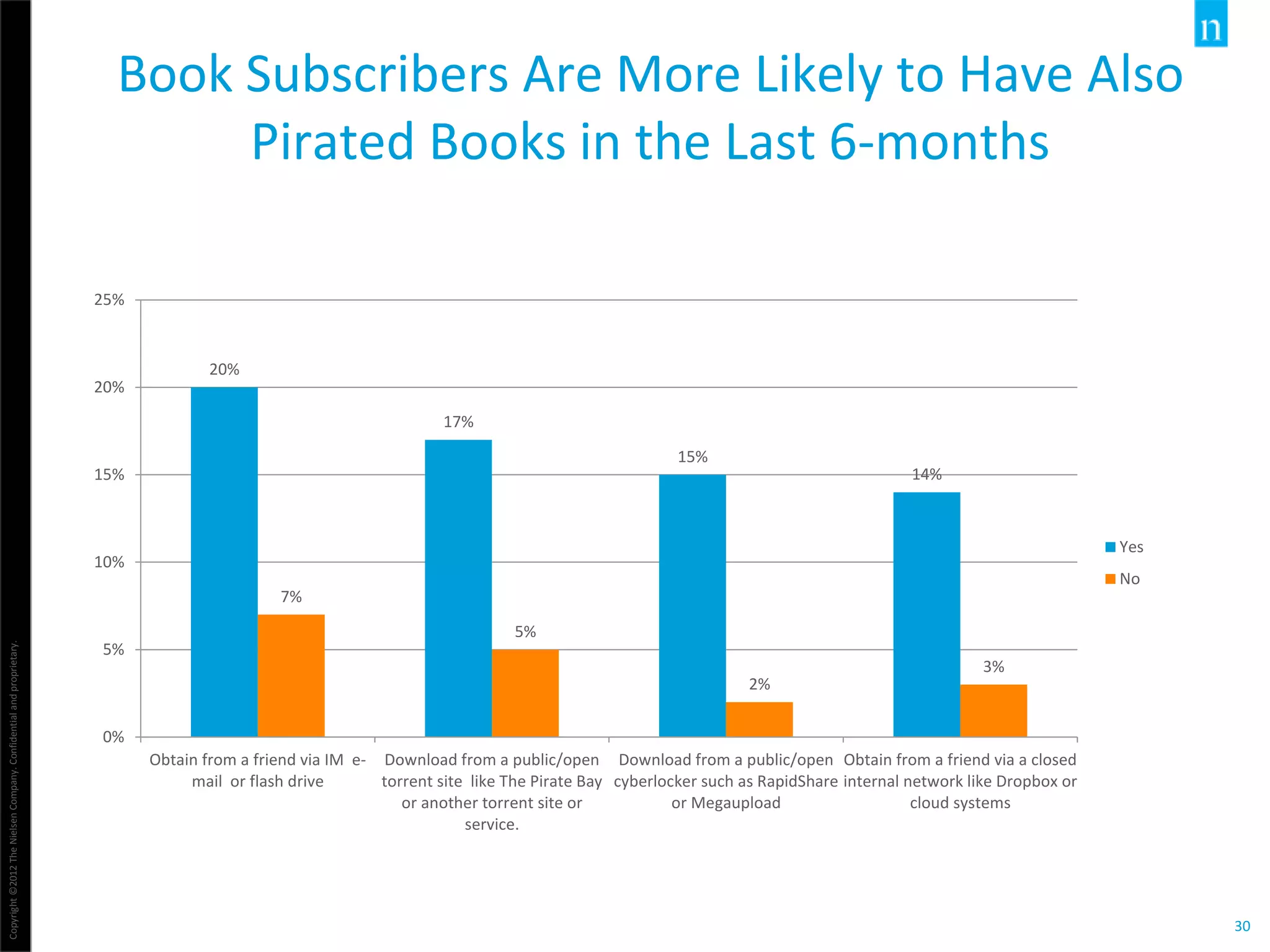 Copyright©2012TheNielsenCompany.Confidentialandproprietary.
30
Book Subscribers Are More Likely to Have Also
Pirated Books in the Last 6-months
20%
17%
15%
14%
7%
5%
2%
3%
0%
5%
10%
15%
20%
25%
Obtain from a friend via IM e-
mail or flash drive
Download from a public/open
torrent site like The Pirate Bay
or another torrent site or
service.
Download from a public/open
cyberlocker such as RapidShare
or Megaupload
Obtain from a friend via a closed
internal network like Dropbox or
cloud systems
Yes
No
 