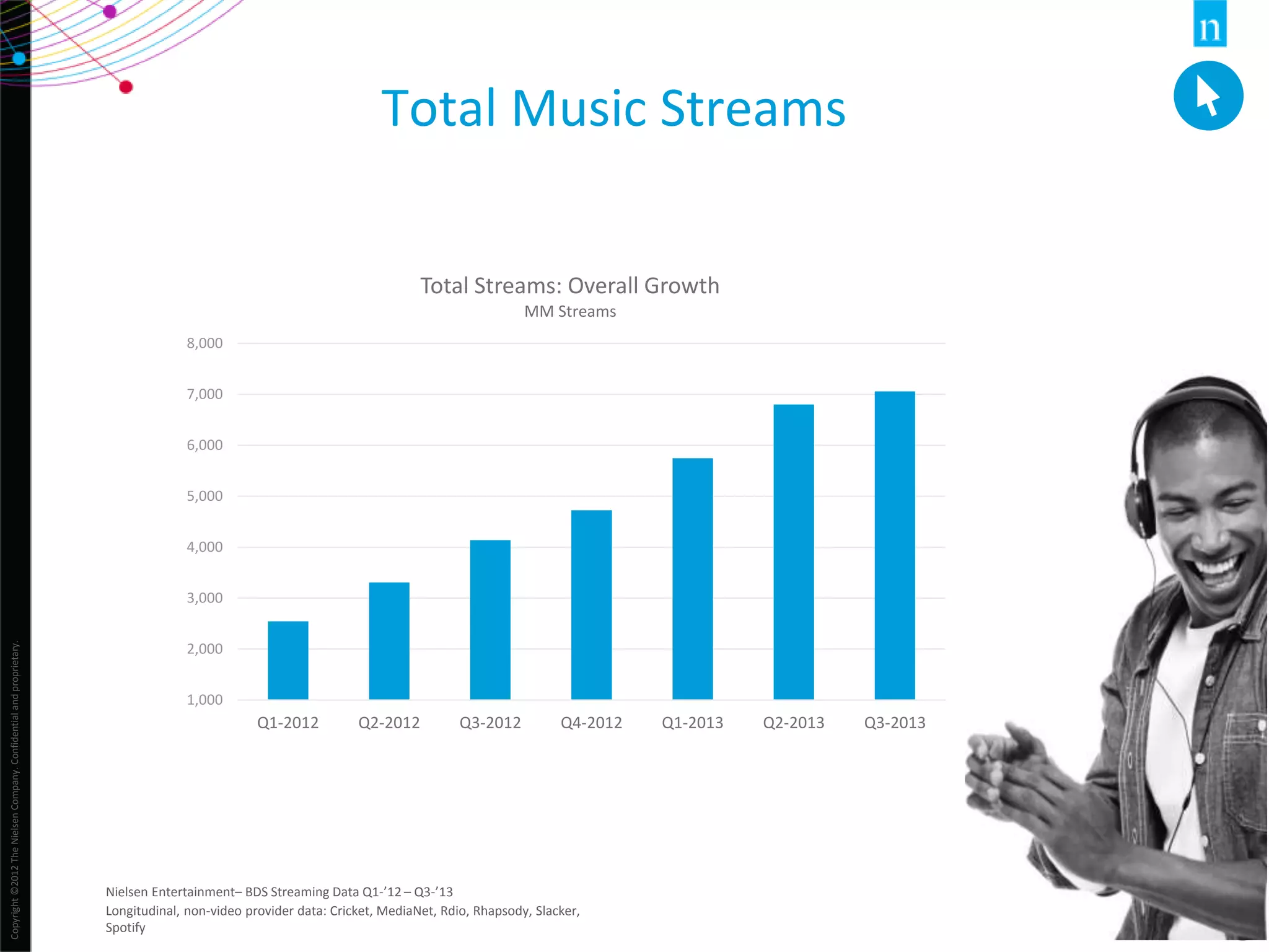 Copyright©2012TheNielsenCompany.Confidentialandproprietary.
5
Total Music Streams
Nielsen Entertainment– BDS Streaming Data Q1-’12 – Q3-’13
Longitudinal, non-video provider data: Cricket, MediaNet, Rdio, Rhapsody, Slacker,
Spotify
1,000
2,000
3,000
4,000
5,000
6,000
7,000
8,000
Q1-2012 Q2-2012 Q3-2012 Q4-2012 Q1-2013 Q2-2013 Q3-2013
Total Streams: Overall Growth
MM Streams
 