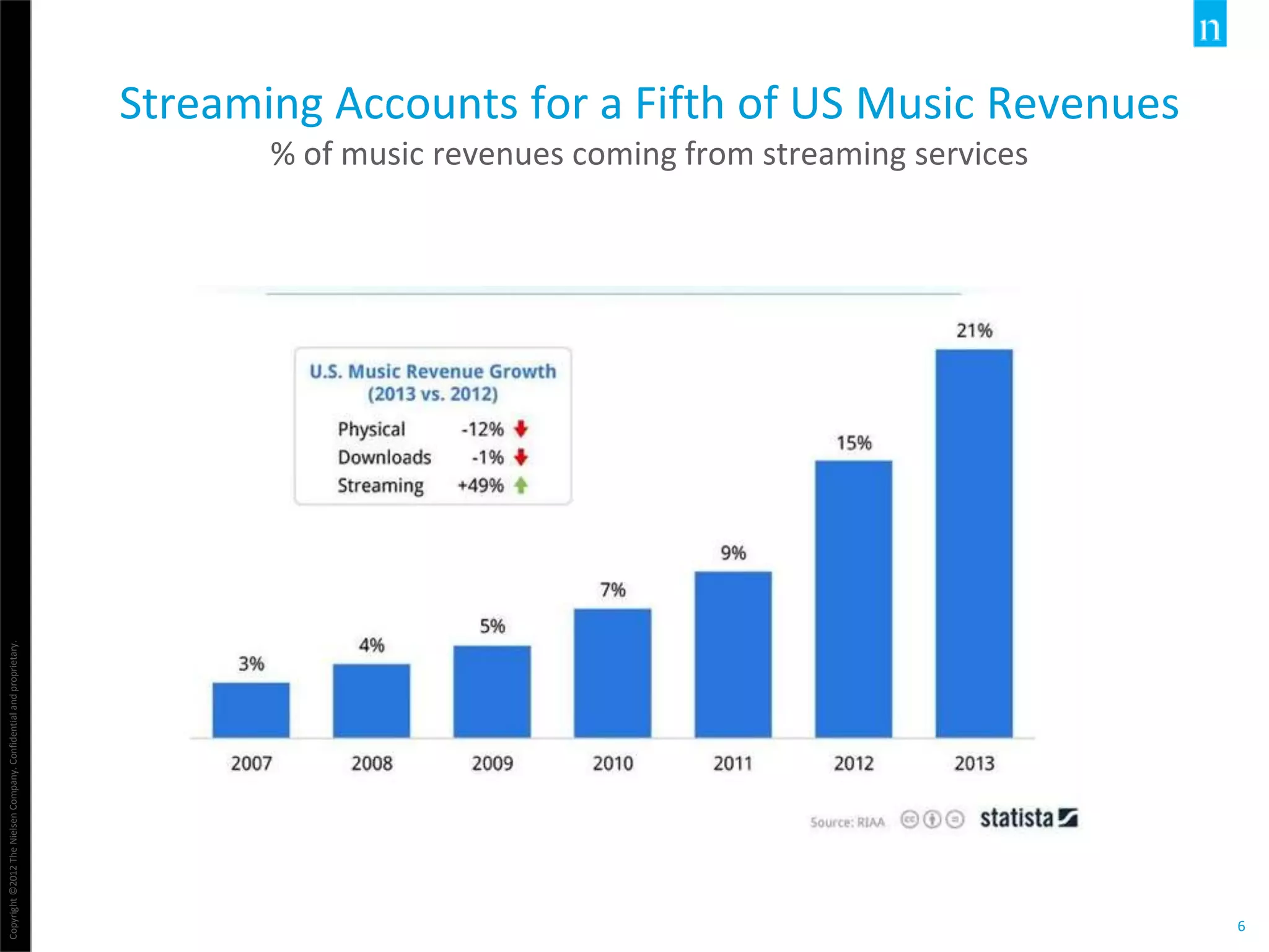 Copyright©2012TheNielsenCompany.Confidentialandproprietary.
6
Streaming Accounts for a Fifth of US Music Revenues
% of music revenues coming from streaming services
 