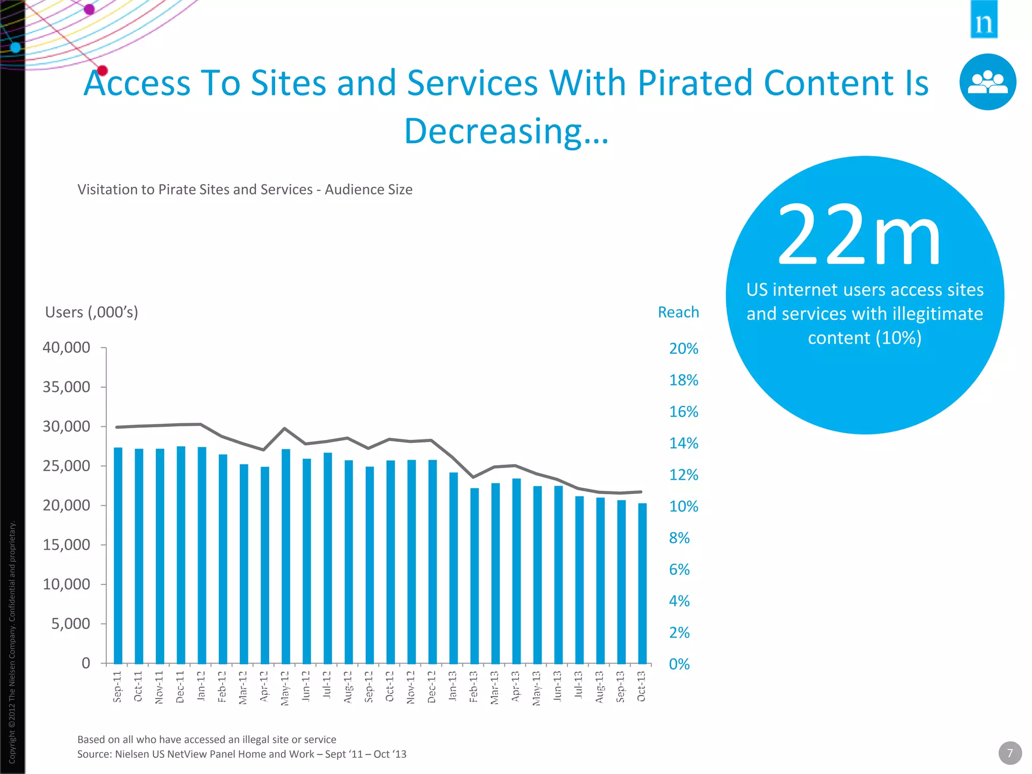 Copyright©2012TheNielsenCompany.Confidentialandproprietary.
7
0
5,000
10,000
15,000
20,000
25,000
30,000
35,000
40,000
Sep-11
Oct-11
Nov-11
Dec-11
Jan-12
Feb-12
Mar-12
Apr-12
May-12
Jun-12
Jul-12
Aug-12
Sep-12
Oct-12
Nov-12
Dec-12
Jan-13
Feb-13
Mar-13
Apr-13
May-13
Jun-13
Jul-13
Aug-13
Sep-13
Oct-13
Access To Sites and Services With Pirated Content Is
Decreasing…
Based on all who have accessed an illegal site or service
Source: Nielsen US NetView Panel Home and Work – Sept ‘11 – Oct ‘13
US internet users access sites
and services with illegitimate
content (10%)
22m
Users (,000’s) Reach
0%
2%
4%
6%
8%
10%
12%
14%
16%
18%
20%
Sep-11
Oct-11
Nov-11
Dec-11
Jan-12
Feb-12
Mar-12
Apr-12
May-12
Jun-12
Jul-12
Aug-12
Sep-12
Oct-12
Nov-12
Dec-12
Jan-13
Feb-13
Mar-13
Apr-13
May-13
Jun-13
Jul-13
Aug-13
Sep-13
Oct-13
Visitation to Pirate Sites and Services - Audience Size
 