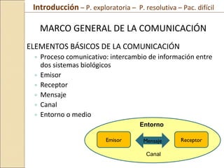 MARCO GENERAL DE LA COMUNICACIÓN ELEMENTOS BÁSICOS DE LA COMUNICACIÓN Proceso comunicativo: intercambio de información entre dos sistemas biológicos Emisor Receptor  Mensaje  Canal  Entorno o medio  Mensaje Emisor Receptor Canal Entorno Introducción  – P. exploratoria –  P. resolutiva – Pac. difícil  