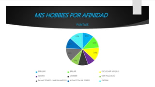 MIS HOBBIES POR AFINIDAD
11%
12%
14%
7%
10%
8%
14%
11%
13%
PUNTAJE
DIBUJAR BAILAR ESCUCHAR MUSICA
COMER DORMIR VER PELICULAS
PASAR TIEMPO FAMILIA AMIGOS JUGAR COM MI PERRO PASEAR
 