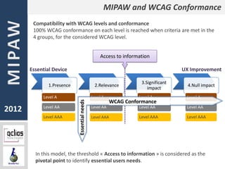 MIPAW and WCAG Conformance
        Compatibility with WCAG levels and conformance
        100% WCAG conformance on each level is reached when criteria are met in the
        4 groups, for the considered WCAG level.


                                                  Access to information

       Essential Device                                                              UX Improvement

                                                                     3.Significant
               1.Presence                      2.Relevance                             4.Null impact
                                                                        impact
            Level A                           Level A               Level A           Level A
                                                          WCAG Conformance
                            Essential needs



            Level AA                                                Level AA          Level AA
2012                                          Level AA

            Level AAA                         Level AAA             Level AAA         Level AAA




         In this model, the threshold « Access to information » is considered as the
         pivotal point to identify essential users needs.
 