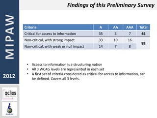 Findings of this Preliminary Survey


       Criteria                                         A        AA       AAA      Total
       Critical for access to information              35         3        7        45
       Non-critical, with strong impact                33        10        16
                                                                                    88
       Non-critical, with weak or null impact          14         7        8



        • Access to information is a structuring notion
        • All 3 WCAG levels are represented in each set
        • A first set of criteria considered as critical for access to information, can
2012      be defined. Covers all 3 levels.
 