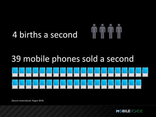 4 births a second

39 mobile phones sold a second



(Source: motorolaconf, August 2010)
 