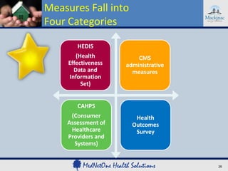 Measures Fall into
Four Categories

        HEDIS
        (Health          CMS
     Effectiveness   administrative
       Data and        measures
     Information
          Set)


        CAHPS
     (Consumer          Health
    Assessment of      Outcomes
     Healthcare         Survey
    Providers and
      Systems)


                                      26
 
