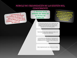 MODELO DE ORGANIZACIÓN DE LA GESTIÓN DEL
CONOCIMIENTO
Los docentes demoran en la obtención de
datos de la lista de alumnos por sección
debido a que el proceso de matrícula es
manual con una mala gestión.
Falta Gestión de datos Operacionales en el
proceso de matrículas.
La secretaria demora de 2 a 3 semanas en
reportar las listas de alumnos creando unos
problemas en los alumnos matriculados por
aula.
Falta implementación de matrícula vía Web.
2. Demora en la
entrada de datos en
las fichas de
matrícula.
 