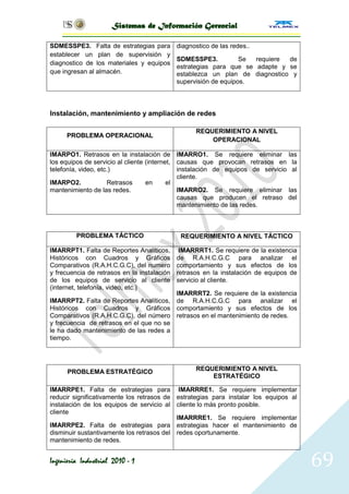 Sistemas de Información Gerencial

SDMESSPE3. Falta de estrategias para         diagnostico de las redes..
establecer un plan de supervisión y
                                             SDMESSPE3.           Se requiere de
diagnostico de los materiales y equipos
                                             estrategias para que se adapte y se
que ingresan al almacén.                     establezca un plan de diagnostico y
                                             supervisión de equipos.



Instalación, mantenimiento y ampliación de redes

                                                   REQUERIMIENTO A NIVEL
     PROBLEMA OPERACIONAL
                                                       OPERACIONAL

IMARPO1. Retrasos en la instalación de IMARRO1. Se requiere eliminar las
los equipos de servicio al cliente (internet, causas que provocan retrasos en la
telefonía, video, etc.)                       instalación de equipos de servicio al
                                              cliente.
IMARPO2.             Retrasos      en      el
mantenimiento de las redes.                   IMARRO2. Se requiere eliminar las
                                              causas que producen el retraso del
                                              mantenimiento de las redes.



         PROBLEMA TÁCTICO                     REQUERIMIENTO A NIVEL TÁCTICO

IMARRPT1. Falta de Reportes Analíticos,       IMARRRT1. Se requiere de la existencia
Históricos con Cuadros y Gráficos            de R.A.H.C.G.C para analizar el
Comparativos (R.A.H.C.G.C), del numero       comportamiento y sus efectos de los
y frecuencia de retrasos en la instalación   retrasos en la instalación de equipos de
de los equipos de servicio al cliente        servicio al cliente.
(internet, telefonía, video, etc.)
                                         IMARRRT2. Se requiere de la existencia
IMARRPT2. Falta de Reportes Analíticos, de R.A.H.C.G.C para analizar el
Históricos con Cuadros y Gráficos comportamiento y sus efectos de los
Comparativos (R.A.H.C.G.C), del número retrasos en el mantenimiento de redes.
y frecuencia de retrasos en el que no se
le ha dado mantenimiento de las redes a
tiempo.




      PROBLEMA ESTRATÉGICO                         REQUERIMIENTO A NIVEL
                                                       ESTRATÉGICO

IMARRPE1. Falta de estrategias para IMARRRE1. Se requiere implementar
reducir significativamente los retrasos de estrategias para instalar los equipos al
instalación de los equipos de servicio al cliente lo más pronto posible.
cliente
                                           IMARRRE1. Se requiere implementar
IMARRPE2. Falta de estrategias para estrategias hacer el mantenimiento de
disminuir sustantivamente los retrasos del redes oportunamente.
mantenimiento de redes.


Ingeniería Industrial 2010 - 1                                                          69
 