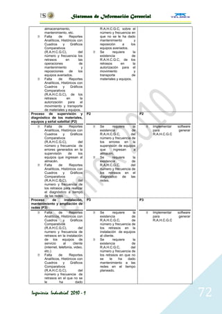 Sistemas de Información Gerencial

        almacenamiento,                            R.A.H.C.G.C, sobre el
        mantenimiento, etc.                        número y frecuencia en
     Falta        de       Reportes               que no se le ha dado
        Analíticos, Históricos con                 mantenimiento          y
        Cuadros       y      Gráficos              reposición      a   los
        Comparativos                               equipos averiados.
        (R.A.H.C.G.C),             del            Se       requiere     la
        número y frecuencia los                    existencia           de
        retrasos         en        las             R.A.H.C.G.C, de los
        operaciones                 de             retrasos      en      la
        mantenimiento                 y            autorización para el
        reposiciones        de     los             movimiento             y
        equipos averiados.                         transporte           de
     Falta        de       Reportes               materiales y equipos.
        Analíticos, Históricos con
        Cuadros       y      Gráficos
        Comparativos
        (R.A.H.C.G.C), de los
        retrasos          en         la
        autorización       para      el
        movimiento y transporte
        de materiales y equipos.
Proceso de supervisión y                  P2                                   P2
diagnóstico de los materiales,
equipos y señal satelital (P2)
     Falta        de       Reportes              Se      requiere      la            Implementar   software
        Analíticos, Históricos con                 existencia           de              para           generar
        Cuadros       y      Gráficos              R.A.H.C.G.C,       del               R.A.H.C.G.C
        Comparativos                               número y frecuencia de
        (R.A.H.C.G.C),             del             los errores en la
        número y frecuencia de                     supervisión de equipos
        errores generados en la                    que      ingresan      a
        supervisión        de      los             almacén.
        equipos que ingresan al                   Se      requiere      la
        almacén.                                   existencia           de
     Falta        de       Reportes               R.A.H.C.G.C,       del
        Analíticos, Históricos con                 numero y frecuencia de
        Cuadros       y      Gráficos              los retrasos en el
        Comparativos                               diagnostico    de   las
        (R.A.H.C.G.C),             del             redes.
        numero y frecuencia de
        los retrasos para realizar
        el diagnóstico a tiempo
        de las redes.
Proceso       de        instalación,      P3                                   P3
mantenimiento y ampliación de
redes (P3)
     Falta        de       Reportes              Se         requiere    la           Implementar   software
        Analíticos, Históricos con                 existencia            de             para           generar
        Cuadros       y      Gráficos              R.A.H.C.G.C,          de             R.A.H.C.G.C
        Comparativos                               número y frecuencia de
        (R.A.H.C.G.C),             del             los retrasos en la
        numero y frecuencia de                     instalación de equipos
        retrasos en la instalación                 al cliente.
        de los equipos de                         Se         requiere    la
        servicio       al      cliente             existencia            de
        (internet, telefonía, video,               R.A.H.C.G.C,          del
        etc.)                                      número y frecuencia de
     Falta        de       Reportes               los retrasos en que no
        Analíticos, Históricos con                 se      le     ha   dado
        Cuadros       y      Gráficos              mantenimiento a las
        Comparativos                               redes en el tiempo
        (R.A.H.C.G.C),             del             planeado.
        número y frecuencia de
        retrasos en el que no se
        le          ha           dado


Ingeniería Industrial 2010 - 1                                                                                   72
 