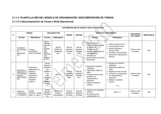 3.1.1.3 PLANTILLA OM3 DEL MODELO DE ORGANIZACIÓN: DESCOMPOSICIÓN DE TAREAS
3.1.1.3.1 Descomposición de Tareas a Nivel Operacional

                                                                        DESCOMPOSICIÓN DE TAREAS A NIVEL OPERACIONAL


                  TAREAS                          REALIZADO POR                                                      MEDIO DE CONOCIMIENTO
                                                                                                                                                                   FRECUENCIA
N°                                                                          ORIGEN      DESTINO                                                                                      IMPORTANCIA
                                                                                                                                                                   POR TIEMPO
       ACTUAL            PROPUESTA            ACTUAL      PROPUESTA                                           ACTUAL                       PROPUESTA

                                              Técnico
                                              cabecera,                                               Elaborar solicitud.
                                                                                                                                     Elaborar solicitud en PC.
                                              operadore                                               Presentar solicitud a Jefe
                                              s de                                                                                   Enviar solicitud online.
     Tramitación                                            Jefe de         Área de       Jefe de      de Gestión de
                                              plataform                                                                              Recibir respuesta a
     documentaria      Tramitar                           Gestión de       Ingeniería   Ingeniería     Plataformas HFC.                                            Horario y turno
1                                             a de                                                                                    solicitud online.                                  Alta
     de                documentos                         Plataformas      de Redes     de Redes      Esperar manifestación de                                     de trabajo.
     autorización      online vía intranet.
                                              video,                                                                                 Proceder a accionamiento
                                              operadore       HFC             HFC          HFC.        respuesta física.
     (P1)                                                                                                                             de acuerdo a respuesta de
                                              s de                                                    Proceder con
                                                                                                                                      solicitud.
                                              plataform                                                accionamiento de acuerdo
                                              as HFC                                                   a respuesta.

                                               Técnico                                                                               Recepcionar equipos y
                                              cabecera,                                                                               materiales.
                                                                                                      Recepcionar equipos y
                       Supervisar y           operadore                                                                              Diagnosticar estado de
                                                                                                       materiales.
                       diagnosticar los          s de                                                                                 redes.
     Supervisión y                                                                                    Diagnosticar estado de
     diagnóstico de    equipos y              plataform                     Área de      Área de                                     Registrar averías vía web.
                                                                                                       redes.
     los materiales,   materiales                a de                      Ingeniería   Ingeniería                                   Proceder con operaciones     Horario y turno
2                                                           Ídem (*)                                  Presentar solicitud para                                                          Alta
     equipos y         mediante un              video,                     de Redes     de Redes                                      de mantenimiento y            de trabajo.
     señal satelital                                                                                   proceder con
                       sistema de             operadore                       HFC          HFC                                        reparación.
     (P2)                                                                                              mantenimiento y
                       monitoreo                 s de
                                                                                                       reparación.                   Elaborar y presentar
                       continuo.              plataform                                                                               informe.
                                                                                                      Esperar respuesta a
                                               as HFC
                                                                                                       solicitud.
                                                  (*)                                                                                            (***)

                                               Técnico                                                Obtención de respuesta a
     Instalación,      Instalar,                           Ingeniero de     Área de      Área de                                                                   Horario y turno
3                                             cabecera,                                                solicitud.                             Ídem (***)                                 alta
     mantenimient      mantener, ampliar                     prueba y      Ingeniería   Ingeniería                                                                  de trabajo.
                                              operadore                                               Se procede con el
     o y ampliación    redes en base a                    homologación     de Redes     de Redes
                                                s de                                                   mantenimiento y/o
 