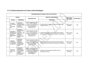3.1.1.3.6 Descomposición de Tareas a Nivel Estratégico

                                                         DESCOMPOSICIÓN DE TAREAS A NIVEL ESTRTATÉGICO


                   TAREAS                                                                   MEDIO DE CONOCIMIENTO
                                                                                                                                           FRECUENCIA
N°                                               REALIZADO POR                                                                                               IMPORTANCIA
                                                                                                                                           POR TIEMPO
       ACTUAL            PROPUESTA                                                                  PROPUESTA


                       Implementar           Área de Ingeniería de redes
     Tramitación                              HFC – Técnico cabecera,
                       estrategias para                                     Permitirá mejorar el registro de documentos Sistema de        Horario y turno
1    documentaria                            operadores de plataforma de                                                                                         Alta
                       mejorar el sistema
     de                                                                      Tramitación Online                                             de trabajo.
                       de trámite               video, operadores de
     autorización
                       documentario.              plataformas HFC
     (P1)

                       Implementar
                       estrategias para la   Área de Ingeniería de redes
     Supervisión y
                       correcta               HFC – Técnico cabecera,
     diagnóstico de                                                         Facilitará el transporte de información de manera rápida y    Horario y turno
2                      supervisión y Red     operadores de plataforma de                                                                                         Alta
     los materiales,
                       Satelital de                                          oportuna dando así respuestas inmediatas a las solicitudes.    de trabajo.
     equipos y                                  video, operadores de
                       materiales,
     señal satelital                              plataformas HFC
                       equipos y señal
     (P2)
                       satelital.

                       Implementar
                       estrategias           Área de Ingeniería de redes
     Instalación,                             HFC – Técnico cabecera,
                       mejorar las                                          Facilitará el transporte de información de manera rápida y    Horario y turno
     mantenimient
3                      instalaciones,        operadores de plataforma de                                                                                         alta
     o y ampliación                                                          oportuna dando así respuestas inmediatas a las solicitudes.    de trabajo.
                       mantenimiento y          video, operadores de
     de redes (P3)
                       ampliación de              plataformas HFC
                       redes.

                       Implementar
                       estrategias el        Área de Ingeniería de redes
     Registro De       correcto registro      HFC – Técnico cabecera,
                                                                            Facilitará y hará mas efectiva el registro online y el        Horario y turno
4    Operaciones       de operaciones        operadores de plataforma de                                                                                         Alta
                                                                             archivamiento in físico.                                       de trabajo.
     (P4)              (registro y              video, operadores de
                       archivamiento de           plataformas HFC.
                       documentos).
 