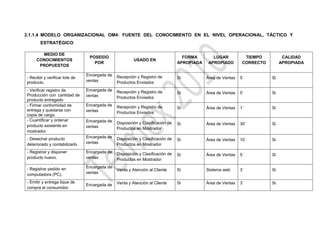 3.1.1.4 MODELO ORGANIZACIONAL OM4: FUENTE DEL CONOCIMIENTO EN EL NIVEL OPERACIONAL, TÁCTICO Y
        ESTRATÉGICO

       MEDIO DE
                                 POSEIDO                                          FORMA        LUGAR           TIEMPO          CALIDAD
     CONOCIMIENTOS                                      USADO EN
                                   POR                                          APROPIADA    APROPIADO        CORRECTO        APROPIADA
      PROPUESTOS

                                Encargada de   Recepción y Registro de
- Recibir y verificar lote de                                                   Si          Área de Ventas   5´          Si
producto.                       ventas         Productos Enviados
- Verificar registro de         Encargada de   Recepción y Registro de          Si          Área de Ventas   5´          Si
Producción con cantidad de      ventas         Productos Enviados
producto entregado
- Firmar conformidad de         Encargada de   Recepción y Registro de          Si          Área de Ventas   1´          Si
entrega y quedarse con          ventas         Productos Enviados
copia de cargo.
- Cuantificar y ordenar         Encargada de   Disposición y Clasificación de   Si          Área de Ventas   30´         Si
producto existente en           ventas         Productos en Mostrador
mostrador.
- Desechar producto             Encargada de   Disposición y Clasificación de   Si          Área de Ventas   10´         Si
deteriorado y contabilizarlo.   ventas         Productos en Mostrador
- Registrar y disponer          Encargada de   Disposición y Clasificación de   Si          Área de Ventas   5´          Si
producto nuevo.                 ventas         Productos en Mostrador

- Registrar pedido en           Encargada de
                                               Venta y Atención al Cliente      Si          Sistema web      3´          Si
computadora (PC).               ventas

- Emitir y entrega tique de                    Venta y Atención al Cliente      Si          Área de Ventas   3´          Si
                                Encargada de
compra al consumidor.
 