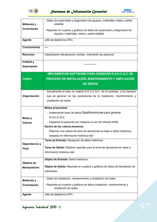 Sistemas de Información Gerencial

                 - Datos de supervisión y diagnostico de equipos, materiales, redes y señal
Midiendo y               satelital.
Controlando
                 - Reportes en cuadros y gráficos de datos de supervisión y diagnostico de
                        equipos, materiales, redes y señal satelital.

Agente           Jefe de plataforma HFC.

Conocimiento     ----

Recursos         Capacitación del personal, charlas, motivación de personal.

Calidad y
                                                     --------------
Desempeño

                    IMPLEMENTAR SOFTWARE PARA GENERAR R.A.H.C.G.C DE
TAREA             PROCESO DE INSTALACIÓN, MANTENIMIENTO Y AMPLIACIÓN
                                                    DE REDES

                   Actualmente el área no realiza R.H.C.C.G.C, de la cantidad, y los tiempos
Organización       que se generan en las operaciones de la instalación, mantenimiento y
                   ampliación de redes.

                 Metas propuestas:
                   - Implementar base de datos DataWareHouse para generar

Metas y                 R.H.C.C.G.C.

Valores            - Capacitar al personal con respecto al uso de Intranet WAN.
                 Dentro de los valores tenemos:
                        Plasmar una cultura de toma de decisiones en base a datos históricos,
                        basados en información histórica-real
                 Tarea de Entrada: Recepción de datos históricos.
Dependencia y
Flujo            Tarea de Salida: Elaborar reportes para la toma de decisiones en base a
                 información histórica-real.

                 Objeto de Entrada: Datos históricos.
Objetos de
Manipulación     Objeto de Salida: Reportes en cuadros y gráficos de datos de tramitación de
                 solicitudes.

                 - Datos de instalación, mantenimiento y ampliación de redes.
Midiendo y
Controlando      - Reportes en cuadros y gráficos de datos instalación, mantenimiento y
                        ampliación de redes

Agente           Jefe de plataforma HFC.



Ingeniería Industrial 2010 - 1                                                                  97
 