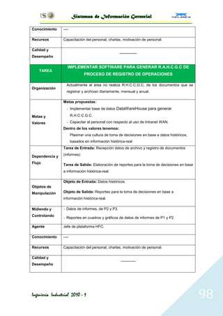 Sistemas de Información Gerencial

Conocimiento     ----

Recursos         Capacitación del personal, charlas, motivación de personal.

Calidad y
                                                     --------------
Desempeño

                    IMPLEMENTAR SOFTWARE PARA GENERAR R.A.H.C.G.C DE
    TAREA
                                PROCESO DE REGISTRO DE OPERACIONES

                   Actualmente el área no realiza R.H.C.C.G.C, de los documentos que se
Organización
                   registrar y archivan diariamente, mensual y anual.

                 Metas propuestas:
                   - Implementar base de datos DataWareHouse para generar

Metas y                 R.H.C.C.G.C.

Valores            - Capacitar al personal con respecto al uso de Intranet WAN.
                 Dentro de los valores tenemos:
                        Plasmar una cultura de toma de decisiones en base a datos históricos,
                        basados en información histórica-real
                 Tarea de Entrada: Recepción datos de archivo y registro de documentos

Dependencia y    (informes)

Flujo            Tarea de Salida: Elaboración de reportes para la toma de decisiones en base
                 a información histórica-real.

                 Objeto de Entrada: Datos históricos.
Objetos de
Manipulación     Objeto de Salida: Reportes para la toma de decisiones en base a
                 información histórica-real.

Midiendo y       - Datos de informes, de P2 y P3.
Controlando
                 - Reportes en cuadros y gráficos de datos de informes de P1 y P2.

Agente           Jefe de plataforma HFC.

Conocimiento     ----

Recursos         Capacitación del personal, charlas, motivación de personal.

Calidad y
                                                      ------------
Desempeño




Ingeniería Industrial 2010 - 1                                                                  98
 