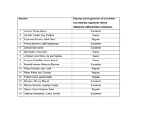 Nombre: Expresa su imaginación al interpretar
una melodía, siguiendo ritmos
utilizando instrumentos musicales.
1 Antonio Flores Nancy Excelente
2 Castillo Cuellar Zury Paulina Bueno
3 Espinosa Romero Jafet Obed Regular
4 Franco Barrios Citlalli Esperanza Excelente
5 Gómez Mar Aaron Excelente
6 Hernández Perez Iker Bueno
7 Jiménez Vera Yorley de los Ángeles Bueno
8 Lorenzo Palmillas Johan Yanick Bueno
9 Montiel Herrera Rebecca Desiree Excelente
10 Pérez Carballo Juan José Regular
11 Pérez Pérez Iran Gonzalo Regular
12 Pulido Reyes Jaziel Adael Regular
13 Quintero Ramos Miguel Excelente
14 Ramos Sánchez Aysling Cristaly Excelente
15 Saenz Cobos Gustavo Adair Regular
16 Saldivar Hernández Carlos Daniel Excelente
 