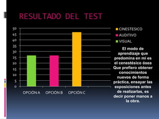 RESULTADO DEL TESTEl modo de aprendizaje que predomina en mi es el cenestésico ósea Que prefiero obtener conocimientos nuevos de forma práctica, ensayar las exposiciones antes de realizarlas, es decir poner manos a la obra.
