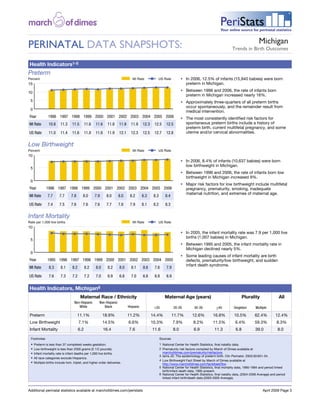 Image description. March of Dimes Logo End of image description.                                                                                                                          Image description. Peristats Logo End of image description.




                                                                                                                                                                                             PeriStats
                                                                                                                                                                                             Your online source for perinatal statistics


                                                                                                                                                                                                                                                             Michigan
PERINATAL DATA SNAPSHOTS:                                                                                                                                                                                             Trends in Birth Outcomes


 Health Indicators1-5 
Preterm
                                                                                                                                                              •  In 2006, 12.5% of infants (15,940 babies) were born
                                                                                                                                                                 preterm in Michigan.
                                                                                                                                                              •  Between 1996 and 2006, the rate of infants born
                                                                                                                                                                 preterm in Michigan increased nearly 16%.
                                                                                                                                                              •  Approximately three-quarters of all preterm births
                                                                                                                                                                 occur spontaneously, and the remainder result from
                                                                                                                                                                 medical intervention.
 Year                                   1996 1997 1998 1999 2000 2001 2002 2003 2004 2005 2006                                                                •  The most consistently identified risk factors for
 MI Rate                                 10.8                      11.3   11.5        11.6   11.6    11.8     11.9     11.9     12.3    12.5       12.5          spontaneous preterm births include a history of
                                                                                                                                                                 preterm birth, current multifetal pregnancy, and some
 US Rate                                 11.0                      11.4   11.6        11.8   11.6    11.9     12.1     12.3     12.5    12.7       12.8          uterine and/or cervical abnormalities.


Low Birthweight

                                                                                                                                                              •  In 2006, 8.4% of infants (10,637 babies) were born
                                                                                                                                                                 low birthweight in Michigan.
                                                                                                                                                              •  Between 1996 and 2006, the rate of infants born low
                                                                                                                                                                 birthweight in Michigan increased 9%.
                                                                                                                                                              •  Major risk factors for low birthweight include multifetal
 Year                               1996 1997 1998 1999 2000 2001 2002 2003 2004 2005 2006                                                                       pregnancy, prematurity, smoking, inadequate
                                                                                                                                                                 maternal nutrition, and extremes of maternal age.
 MI Rate                               7.7                         7.7    7.8     8.0        7.9    8.0       8.0     8.2       8.3     8.3       8.4

 US Rate                               7.4                         7.5    7.6     7.6        7.6    7.7       7.8     7.9       8.1     8.2       8.3

Infant Mortality

                                                                                                                                                              •  In 2005, the infant mortality rate was 7.9 per 1,000 live
                                                                                                                                                                 births (1,007 babies) in Michigan.
                                                                                                                                                              •  Between 1995 and 2005, the infant mortality rate in
                                                                                                                                                                 Michigan declined nearly 5%.
                                                                                                                                                              •  Some leading causes of infant mortality are birth
 Year                                  1995 1996 1997 1998 1999 2000 2001 2002 2003 2004 2005                                                                    defects, prematurity/low birthweight, and sudden
                                                                                                                                                                 infant death syndrome.
 MI Rate                                  8.3                      8.1     8.2        8.2    8.0     8.2      8.0      8.1      8.6     7.6        7.9

 US Rate                                  7.6                      7.3     7.2        7.2    7.0     6.9      6.8      7.0      6.8     6.8        6.9


 Health Indicators, Michigan6
                                           
                                                                                 Maternal Race / Ethnicity                                        Maternal Age (years)                                                                    Plurality                       All
                                                                            Non-Hispanic       Non-Hispanic
                                                                               White              Black              Hispanic           <20               20-29        30-39            >40                               Singleton                        Multiple

 Preterm                                                                        11.1%              18.9%             11.2%             14.4%            11.7%         12.6%          16.8%                                10.5%                           62.4%         12.4%
 Low Birthweight                                                                 7.1%              14.5%             6.6%              10.3%             7.9%          8.2%          11.5%                                  6.4%                          59.3%          8.3%
 Infant Mortality                                                               6.2                16.4               7.6              11.6             8.0             6.9            11.3                           6.8                                   39.0           8.0

     Footnotes                                                                                                                                Sources
     •  Preterm is less than 37 completed weeks gestation.                                                                                    1  National Center for Health Statistics, final natality data.
     •  Low birthweight is less than 2500 grams (5 1/2 pounds).                                                                               2  Prematurity risk factors compiled by March of Dimes available at
     •  Infant mortality rate is infant deaths per 1,000 live births.                                                                            marchofdimes.com/prematurity/riskfactors.
                                                                                                                                              3  Iams JD. The epidemiology of preterm birth. Clin Perinatol. 2003;30:651-54.
     •  All race categories exclude Hispanics.
                                                                                                                                              4  Low Birthweight Fact Sheet by March of Dimes available at
     •  Multiple births include twin, triplet, and higher order deliveries.
                                                                                                                                                 http://www.marchofdimes.com/factsheet/lbw.
                                                                                                                                              5  National Center for Health Statistics, final mortality data, 1990-1994 and period linked
                                                                                                                                                 birth/infant death data, 1995-present.
                                                                                                                                              6  National Center for Health Statistics, final natality data, (2004-2006 Average) and period
                                                                                                                                                 linked infant birth/death data (2003-2005 Average).



Additional perinatal statistics available at marchofdimes.com/peristats                                                                                                                                                                                         April 2009 Page 3
 