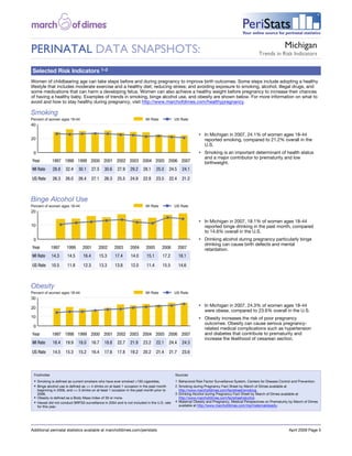 Image description. March of Dimes Logo End of image description.                                                                                                          Image description. Peristats Logo End of image description.




                                                                                                                                                                             PeriStats
                                                                                                                                                                             Your online source for perinatal statistics


                                                                                                                                                                                                                                        Michigan
PERINATAL DATA SNAPSHOTS:                                                                                                                                                                                    Trends in Risk Indicators


 Selected Risk Indicators 1-3
Women of childbearing age can take steps before and during pregnancy to improve birth outcomes. Some steps include adopting a healthy
lifestyle that includes moderate exercise and a healthy diet; reducing stress; and avoiding exposure to smoking, alcohol, illegal drugs, and
some medications that can harm a developing fetus. Women can also achieve a healthy weight before pregnancy to increase their chances
of having a healthy baby. Examples of trends in smoking, binge alcohol use, and obesity are shown below. For more information on what to
avoid and how to stay healthy during pregnancy, visit http://www.marchofdimes.com/healthypregnancy.

Smoking


                                                                                                                                                • In Michigan in 2007, 24.1% of women ages 18-44
                                                                                                                                                  reported smoking, compared to 21.2% overall in the
                                                                                                                                                  U.S.
                                                                                                                                                • Smoking is an important determinant of health status
                                                                                                                                                  and a major contributor to prematurity and low
 Year                                  1997 1998 1999 2000 2001 2002 2003 2004 2005 2006 2007                                                     birthweight.
 MI Rate                                28.8                       32.4   30.1     27.5   30.6    27.9   29.2   28.1    25.0   24.5    24.1

 US Rate                                26.3                       26.0   26.4     27.1   26.3    25.5   24.9   22.8    23.5   22.4    21.2



Binge Alcohol Use


                                                                                                                                                • In Michigan in 2007, 18.1% of women ages 18-44
                                                                                                                                                  reported binge drinking in the past month, compared
                                                                                                                                                  to 14.6% overall in the U.S.
                                                                                                                                                • Drinking alcohol during pregnancy particularly binge
                                                                                                                                                  drinking can cause birth defects and mental
 Year                               1997                           1999     2001      2002       2003    2004    2005      2006       2007        retardation.
 MI Rate                             14.3                          14.5     16.4      15.3       17.4    14.0    15.1      17.2       18.1

 US Rate                             10.5                          11.8     12.3      13.3       13.8    12.0    11.4      15.5       14.6



Obesity

                                                                                                                                                • In Michigan in 2007, 24.3% of women ages 18-44
                                                                                                                                                  were obese, compared to 23.6% overall in the U.S.
                                                                                                                                                • Obesity increases the risk of poor pregnancy
                                                                                                                                                  outcomes. Obesity can cause serious pregnancy-
                                                                                                                                                  related medical complications such as hypertension
 Year                                  1997 1998 1999 2000 2001 2002 2003 2004 2005 2006 2007                                                     and diabetes that contribute to prematurity and
                                                                                                                                                  increase the likelihood of cesarean section.
 MI Rate                                18.4                       19.9   18.0     16.7   18.8    22.7   21.9   23.2    22.1   24.4    24.3

 US Rate                                14.5                       15.3   15.2     16.4   17.6    17.8   19.2   20.2    21.4   21.7    23.6



     Footnotes                                                                                                                    Sources
     • Smoking is defined as current smokers who have ever smoked >100 cigarettes.                                                1 Behavioral Risk Factor Surveillance System, Centers for Disease Control and Prevention.
     • Binge alcohol use is defined as >= 4 drinks on at least 1 occasion in the past month                                       2 Smoking during Pregnancy Fact Sheet by March of Dimes available at
       beginning in 2006, and >= 5 drinks on at least 1 occasion in the past month prior to                                         http://www.marchofdimes.com/factsheet/smoking.
       2006.                                                                                                                      3 Drinking Alcohol during Pregnancy Fact Sheet by March of Dimes available at
     • Obesity is defined as a Body Mass Index of 30 or more.                                                                       http://www.marchofdimes.com/factsheet/alcohol.
     • Hawaii did not conduct BRFSS surveillance in 2004 and is not included in the U.S. rate                                     4 Maternal Obesity and Pregnancy, Medical Perspectives on Prematurity by March of Dimes
       for this year.                                                                                                               available at http://www.marchofdimes.com/mp/maternalobesity.




Additional perinatal statistics available at marchofdimes.com/peristats                                                                                                                                                                  April 2009 Page 5
 