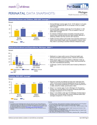 Image description. March of Dimes Logo End of image description.                                                                                             Image description. Peristats Logo End of image description.




                                                                                                                                                                PeriStats
                                                                                                                                                                Your online source for perinatal statistics


                                                                                                                                                                                                                           Michigan
PERINATAL DATA SNAPSHOTS:                                                                                                                                                  Health Insurance and Poverty


 Uninsured Women and Children, 2005-2007 Average1-3
Percent
                                                                                                                   •  Among Michigan women ages 15-44, 15.5% (about 1 in 7) were
                                                                                                                      uninsured compared with 20.1% of women in the U.S. (2005-
                                                                                                                      2007 average).
                                                                                                                   •  Among Michigan children under age 19, 5.7% (about 1 in 18)
                                                                                                                      were uninsured compared with 11.5% of children in the U.S.
                                                                                                                      (2005-2007 average).
                                                                                                                   •  An Institute of Medicine study concluded uninsured women
                                                                                                                      receive fewer prenatal services and report greater difficulty in
                                                                                                                      obtaining needed care than women with insurance.
                                                          Women                                 Children           •  Health insurance status is the single most important influence in
                                                      (Ages 15-44)                            (Under Age 19)
                                                                                                                      determining whether health care is accessible to children when
                                                                                                                      they need it, according to another Institute of Medicine study.
                                    Michigan                         US

 
 Medicaid Enrollment and Expenditures, Michigan, 20044, 5
Percent



                                                                                                                   •  Medicaid is a major public source of financing health care
                                                                                                                      services provided to pregnant women, infants and children.
                                                                                                                   •  While women ages 19-44 and children in Michigan made up
                                                                                                                      almost 69% of Medicaid enrollees in 2004, they accounted for
                                                                                                                      only 35% of all Medicaid spending.
                                                                                                                   •  In Michigan, 33.0% of all live births were funded by Medicaid in
                                                    Enrollment                               Expenditures             2002.
                                                (Total= 2 Million)                           (Total= $7 Billion)

                                 Disabled Adults or                       All Children          Women 19-44 (non
                                 Elderly                                                        disabled)
                                 Other                                                    
 
 Poverty, 2005-2007 Average1
Percent

                                                                                                                   •  Persons in poverty are defined as those who make less than
                                                                                                                      100% of the poverty threshold established by the US Census
                                                                                                                      Bureau. The poverty threshold for a family of three was $15,577
                                                                                                                      in 2005, $16,079 in 2006, and $16,530 in 2007.
                                                                                                                   •  About 1 in 7 women ages 15-44 in Michigan (15.1%) lived in
                                                                                                                      families with incomes below the poverty threshold (2005-2007
                                                                                                                      average) compared to 15.1% in the U.S.
                                                                                                                   •  About 1 in 6 children under age 19 in Michigan (16.3%) lived in
                                                          Women                                 Children              families with incomes below the poverty threshold (2005-2007
                                                                                                                      average) compared to 17.0% in the U.S.
                                                      (Ages 15-44)                            (Under Age 19)

                                    Michigan                         US
 
     Footnotes                                                                                                     Sources
     •  The federal poverty thresholds shown here are used by the U.S. Census Bureau for                           1  US Census Bureau. Data prepared for the March of Dimes using the Current Population
        statistical purposes. They differ from the federal poverty guidelines used to determine                       Survey Annual Social and Economic Supplements (2005-2007 Average).
        an individual’s eligibility for Medicaid and S-CHIP. The federal poverty guidelines used                   2  Institute of Medicine. 2002. Health Insurance Is a Family Matter. National Academy Press,
        for these programs can be found at http://aspe.hhs.gov/poverty/index.shtml.                                   Washington, D.C.
     •  Medicaid enrollment and expenditure percentages may not total 100 percent due to                           3  Institute of Medicine. 1998. America's Children: Health Insurance and Access to Care.
        rounding.                                                                                                     National Academy Press, Washington, D.C.
                                                                                                                   4  Centers for Medicare and Medicaid Services, MSIS Statistical Report for Federal Fiscal
                                                                                                                      Year (2004). Data prepared by March of Dimes.
                                                                                                                   5 Data collected by the National Governors Association, December 2005 - February 2006.




Additional perinatal statistics available at marchofdimes.com/peristats                                                                                                                                                     April 2009 Page 6
 
