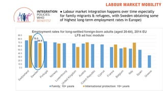 LABOUR MARKET MOBILITY
● Labour market integration happens over time especially
for family migrants & refugees, with Swede...