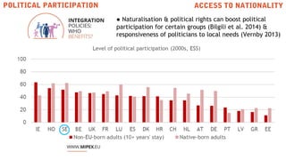 ● Naturalisation & political rights can boost political
participation for certain groups (Bilgili et al. 2014) &
responsiv...
