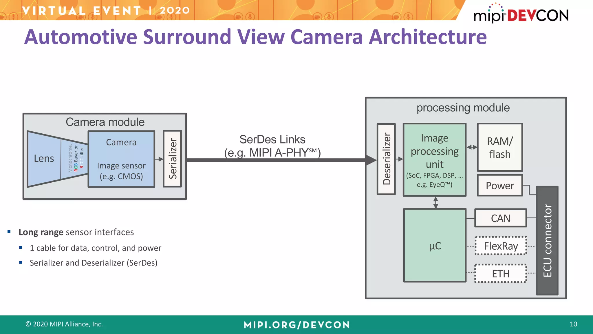 © 2020 MIPI Alliance, Inc. 10
Automotive Surround View Camera Architecture
§ Long range sensor interfaces
§ 1 cable for data, control, and power
§ Serializer and Deserializer (SerDes)
SerDes Links
(e.g. MIPI A-PHY℠)
processing module
CAN
FlexRay
ETH
ECUconnector
RAM/
flash
Power
Serializer
Deserializer
Camera module
Camera
Image sensor
(e.g. CMOS)
Lens
Monochrome,
RGBBayeror
RCCCfilter
Image
processing
unit
(SoC, FPGA, DSP, …
e.g. EyeQ™)
µC
 