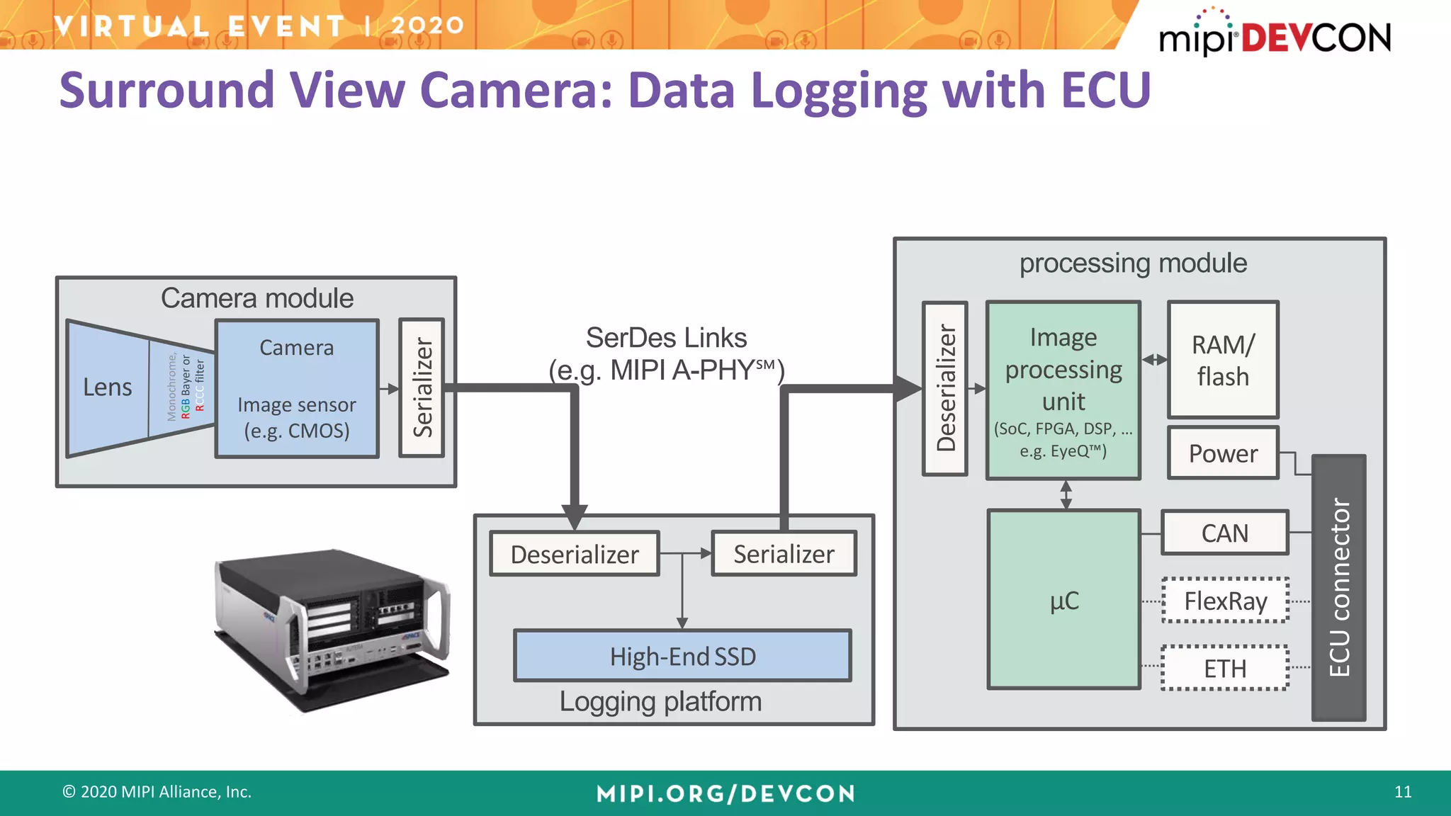 © 2020 MIPI Alliance, Inc. 11
Surround View Camera: Data Logging with ECU
High-EndSSD
processing module
CAN
FlexRay
ETH
ECUconnector
RAM/
flash
Power
Deserializer
Camera module
Serializer
Camera
Image sensor
(e.g. CMOS)
Lens
Monochrome,
RGBBayeror
RCCCfilter
Image
processing
unit
(SoC, FPGA, DSP, …
e.g. EyeQ™)
µC
Logging platform
Deserializer Serializer
SerDes Links
(e.g. MIPI A-PHY℠)
 