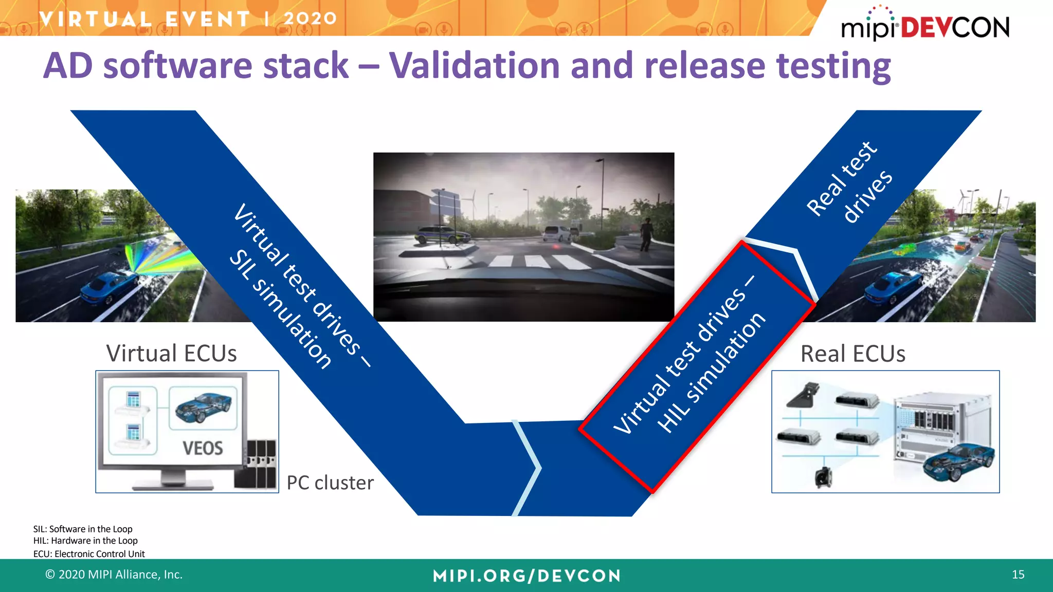 © 2020 MIPI Alliance, Inc. 15
AD software stack – Validation and release testing
Virtualtestdrives–
SILsim
ulation
Virtualtestdrives–
HILsim
ulation
Realtest
drives
Virtual ECUs Real ECUs
PC cluster
SIL: Software in the Loop
HIL: Hardware in the Loop
ECU: Electronic Control Unit
 