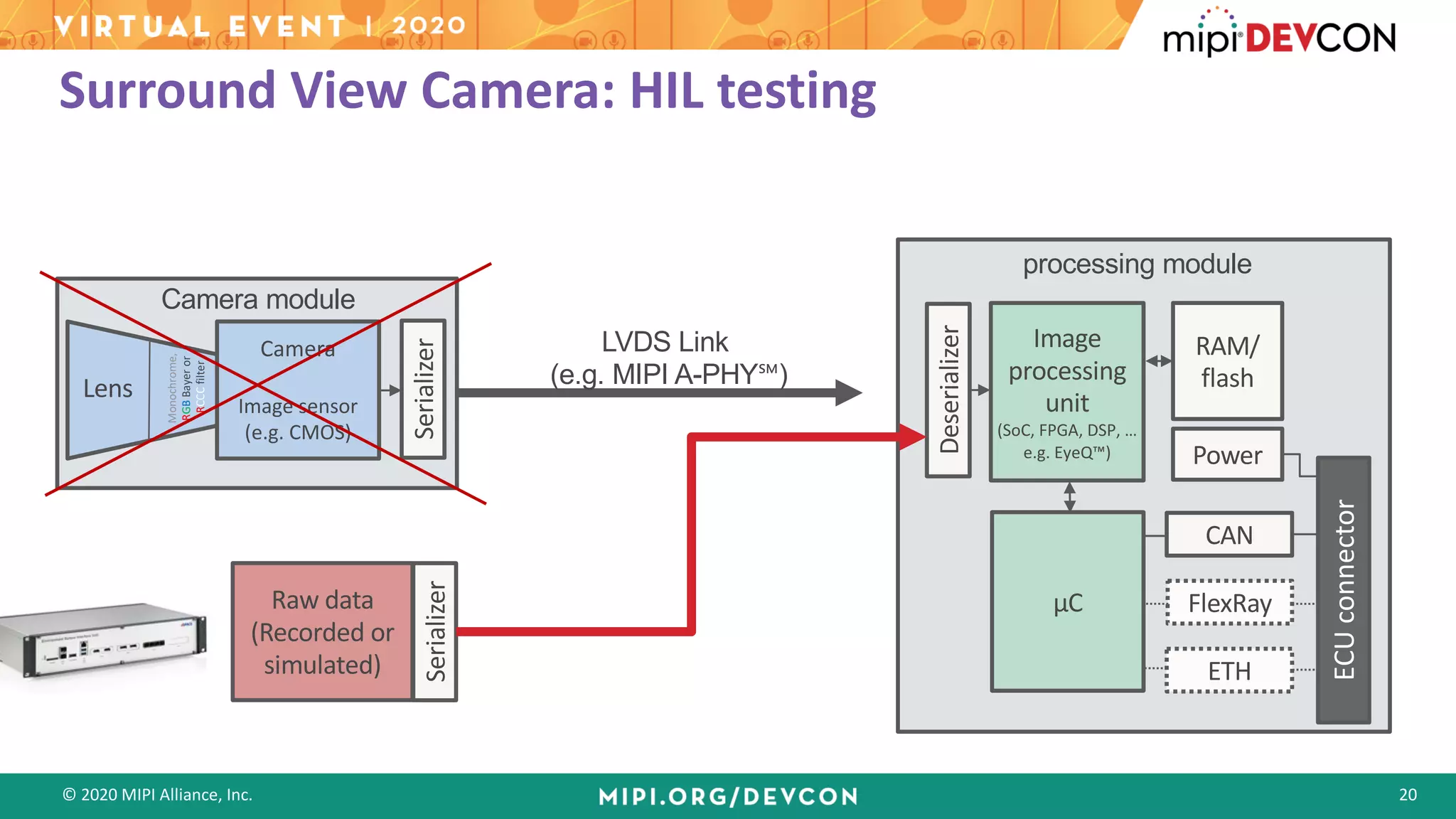 © 2020 MIPI Alliance, Inc. 20
Surround View Camera: HIL testing
Serializer
Raw data
(Recorded or
simulated)
processing module
CAN
FlexRay
ETH
ECUconnector
RAM/
flash
Power
Serializer
Deserializer
Camera module
Camera
Image sensor
(e.g. CMOS)
Lens
Monochrome,
RGBBayeror
RCCCfilter
Image
processing
unit
(SoC, FPGA, DSP, …
e.g. EyeQ™)
µC
LVDS Link
(e.g. MIPI A-PHY℠)
 