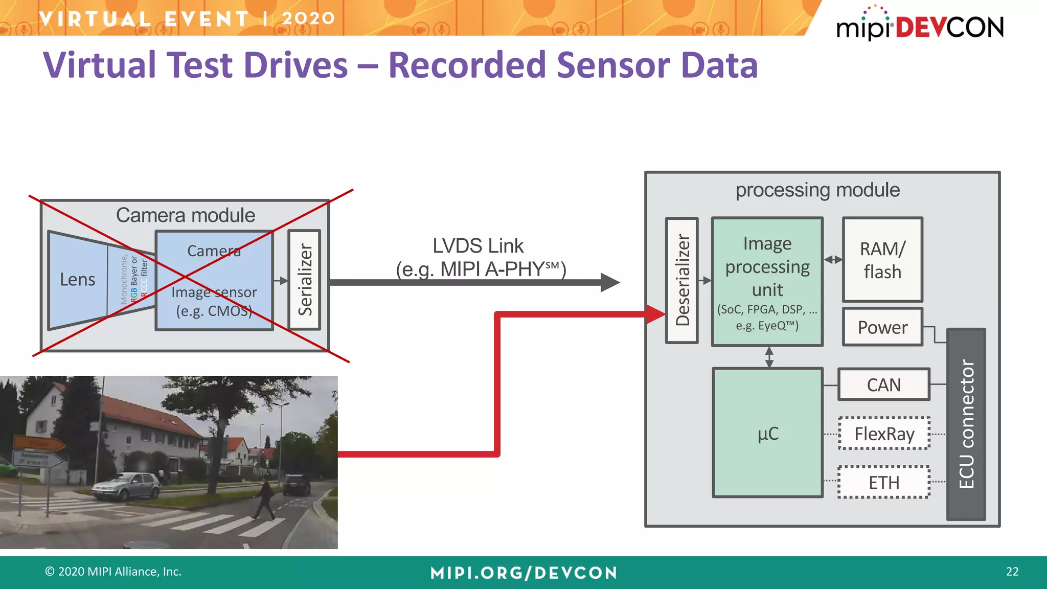 © 2020 MIPI Alliance, Inc. 22
Virtual Test Drives – Recorded Sensor Data
Serializer
Raw data
(Recorded or
simulated)
processing module
CAN
FlexRay
ETH
ECUconnector
RAM/
flash
Power
Serializer
Deserializer
Camera module
Camera
Image sensor
(e.g. CMOS)
Lens
Monochrome,
RGBBayeror
RCCCfilter
Image
processing
unit
(SoC, FPGA, DSP, …
e.g. EyeQ™)
µC
LVDS Link
(e.g. MIPI A-PHY℠)
 