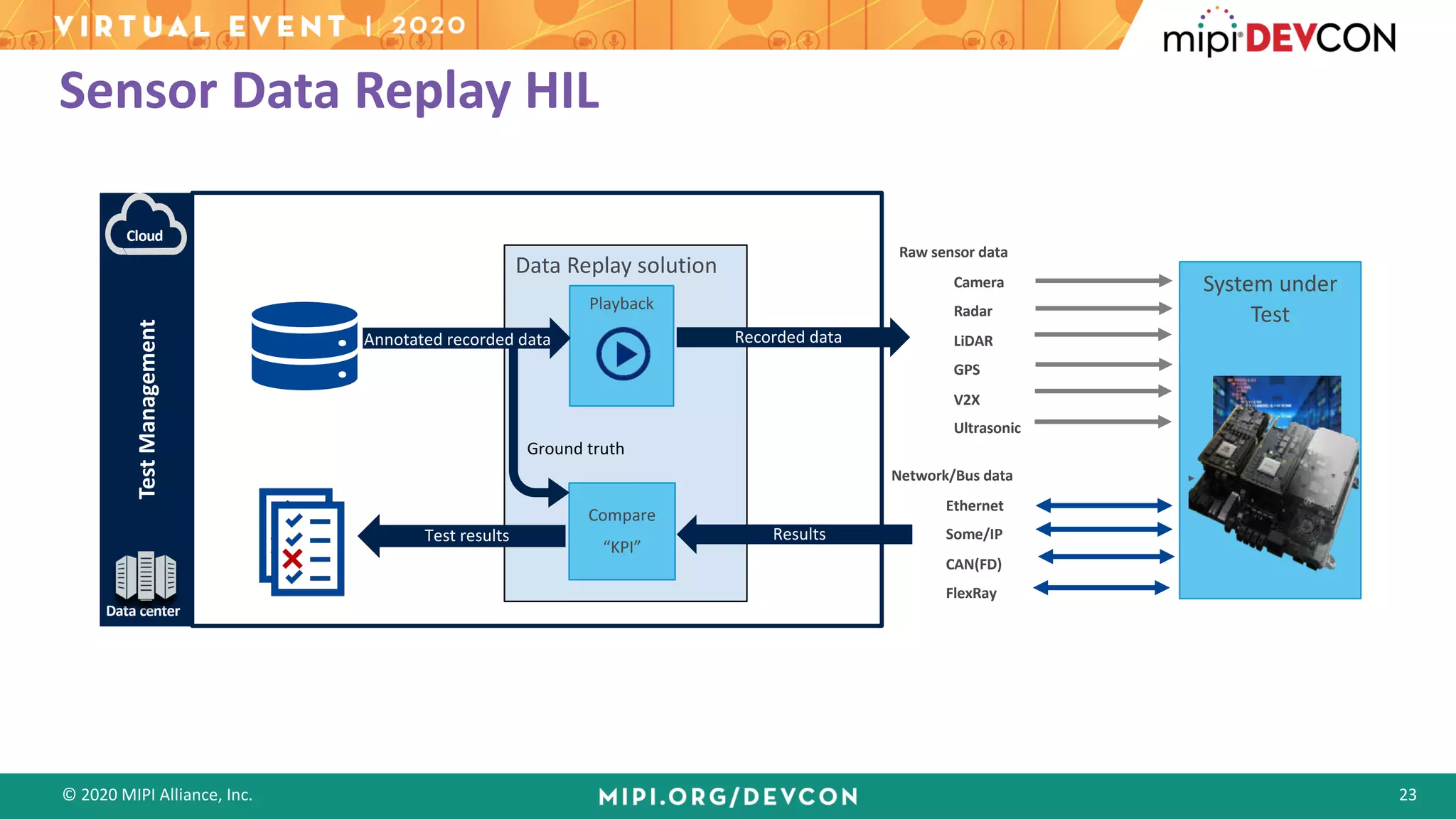 © 2020 MIPI Alliance, Inc. 23
Sensor Data Replay HIL
TestManagement
Cloud
Data center
System under
Test
Data Replay solution
Playback
Recorded data
Compare
“KPI”
Ground truth
Test results Results
Annotated recorded data
Raw sensor data
Camera
Radar
LiDAR
GPS
V2X
Ultrasonic
Network/Bus data
Ethernet
Some/IP
CAN(FD)
FlexRay
 