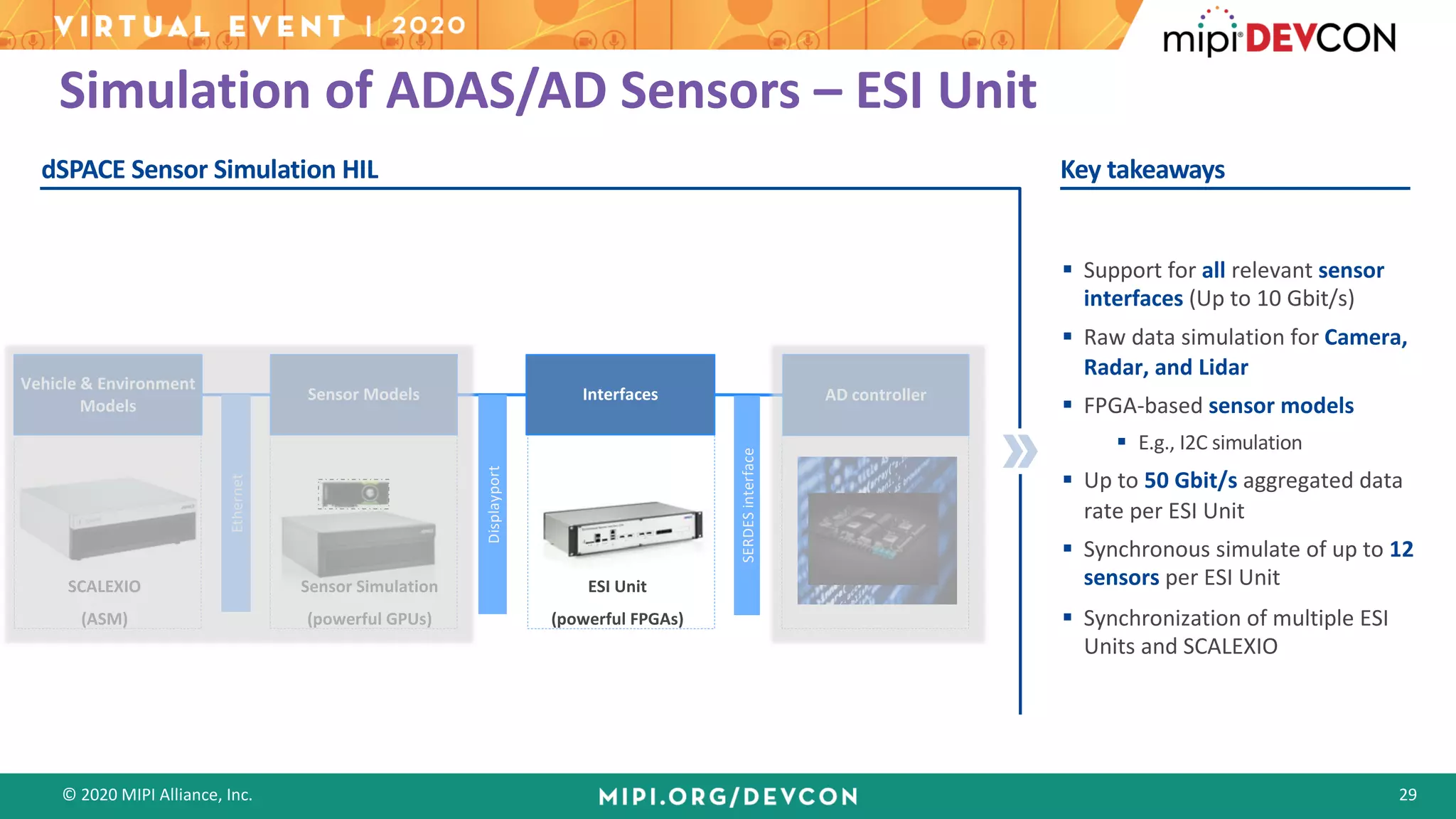 © 2020 MIPI Alliance, Inc. 29
Simulation of ADAS/AD Sensors – ESI Unit
§ Support for all relevant sensor
interfaces (Up to 10 Gbit/s)
§ Raw data simulation for Camera,
Radar, and Lidar
§ FPGA-based sensor models
§ E.g., I2C simulation
§ Up to 50 Gbit/s aggregated data
rate per ESI Unit
§ Synchronous simulate of up to 12
sensors per ESI Unit
§ Synchronization of multiple ESI
Units and SCALEXIO
Key takeawaysdSPACE Sensor Simulation HIL
Sensor Models
Vehicle & Environment
Models
AD controllerInterfaces
Ethernet
Displayport
SERDESinterface
SCALEXIO
(ASM)
Sensor Simulation
(powerful GPUs)
ESI Unit
(powerful FPGAs)
 
