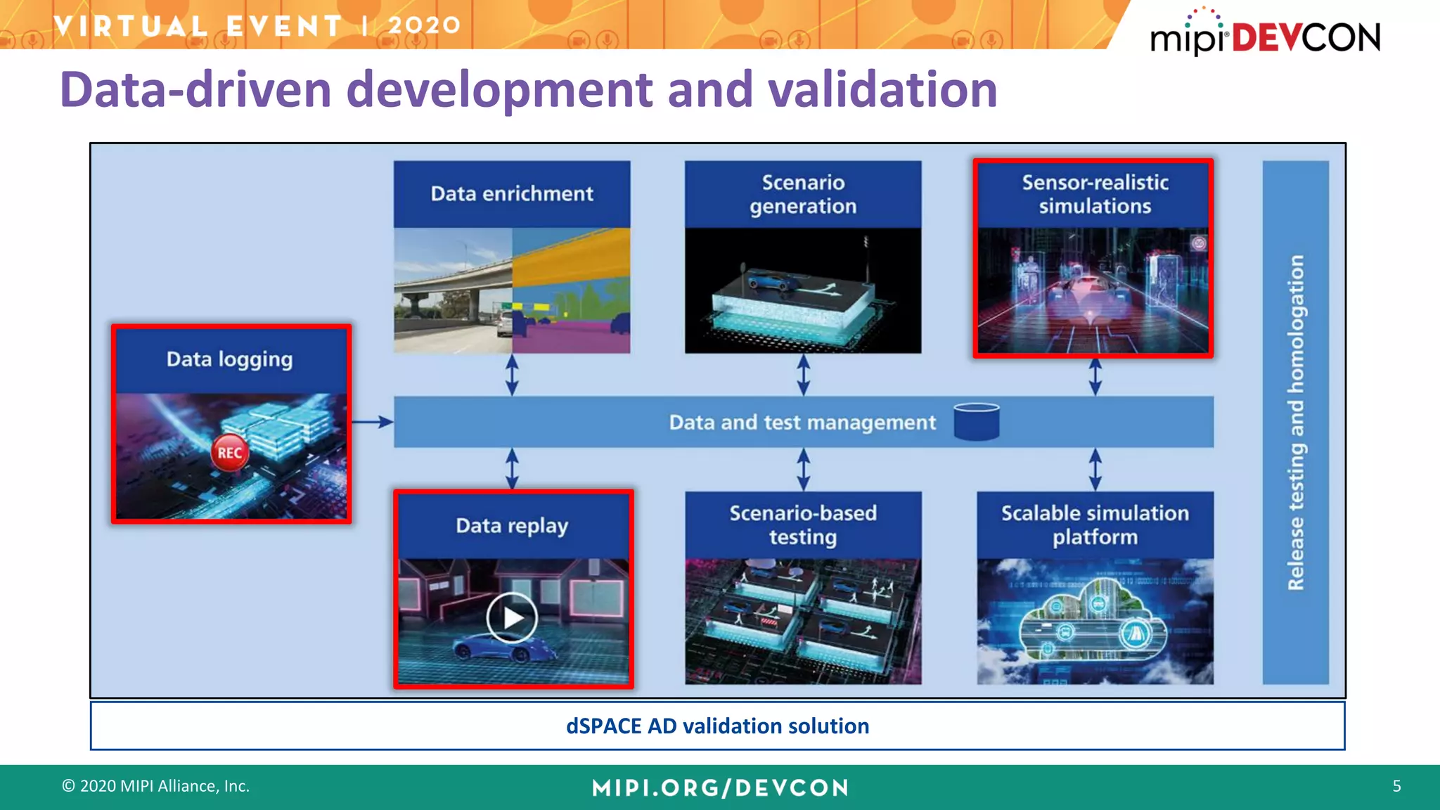 © 2020 MIPI Alliance, Inc. 5
dSPACE AD validation solution
Data-driven development and validation
 