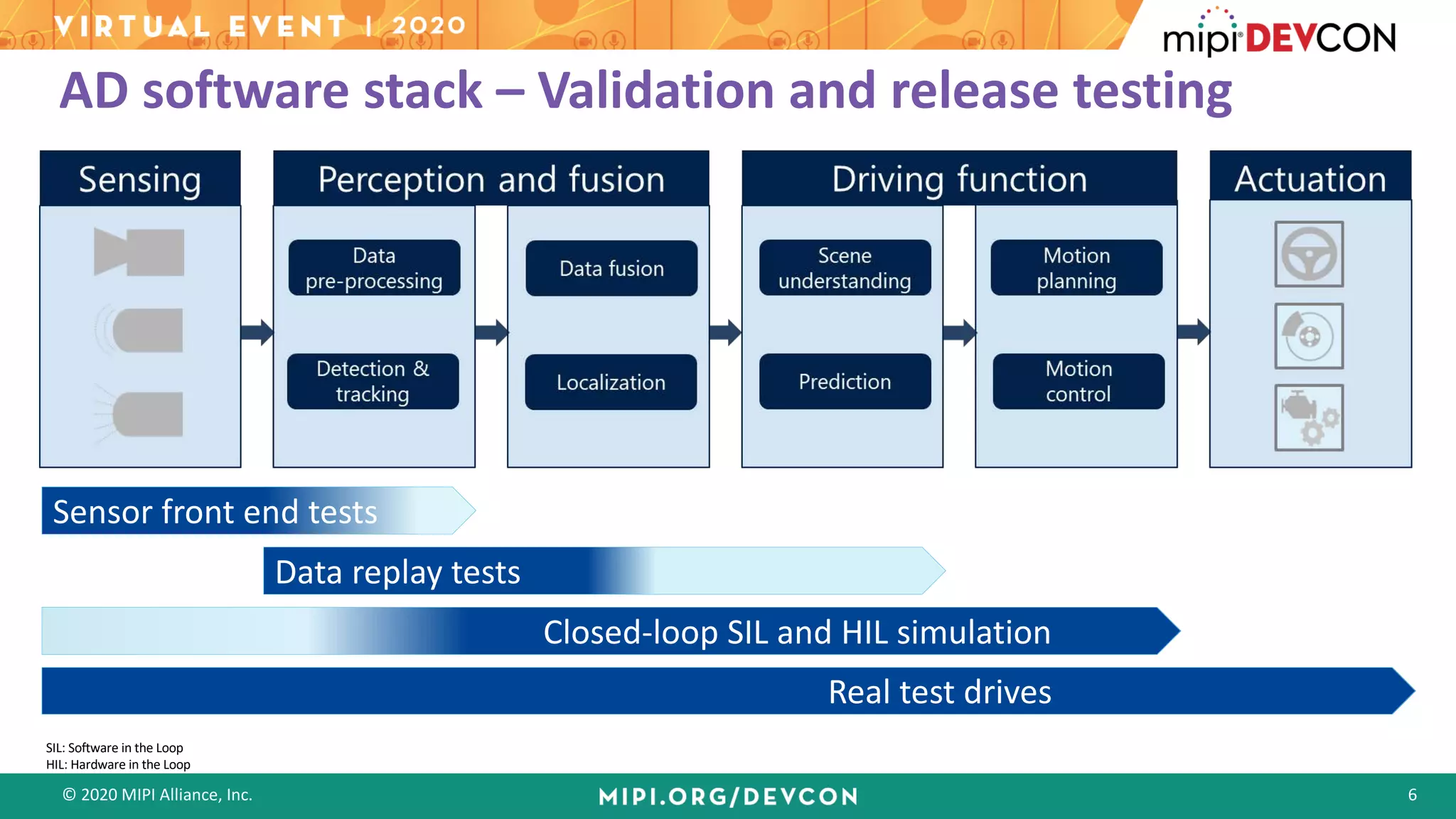 © 2020 MIPI Alliance, Inc. 6
AD software stack – Validation and release testing
Sensor front end tests
Data replay tests
Closed-loop SIL and HIL simulation
Real test drives
SIL: Software in the Loop
HIL: Hardware in the Loop
 