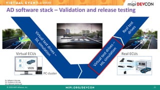 © 2020 MIPI Alliance, Inc. 15
AD software stack – Validation and release testing
Virtualtestdrives–
SILsim
ulation
Virtualtestdrives–
HILsim
ulation
Realtest
drives
Virtual ECUs Real ECUs
PC cluster
SIL: Software in the Loop
HIL: Hardware in the Loop
ECU: Electronic Control Unit
 