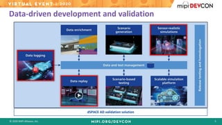 © 2020 MIPI Alliance, Inc. 5
dSPACE AD validation solution
Data-driven development and validation
 