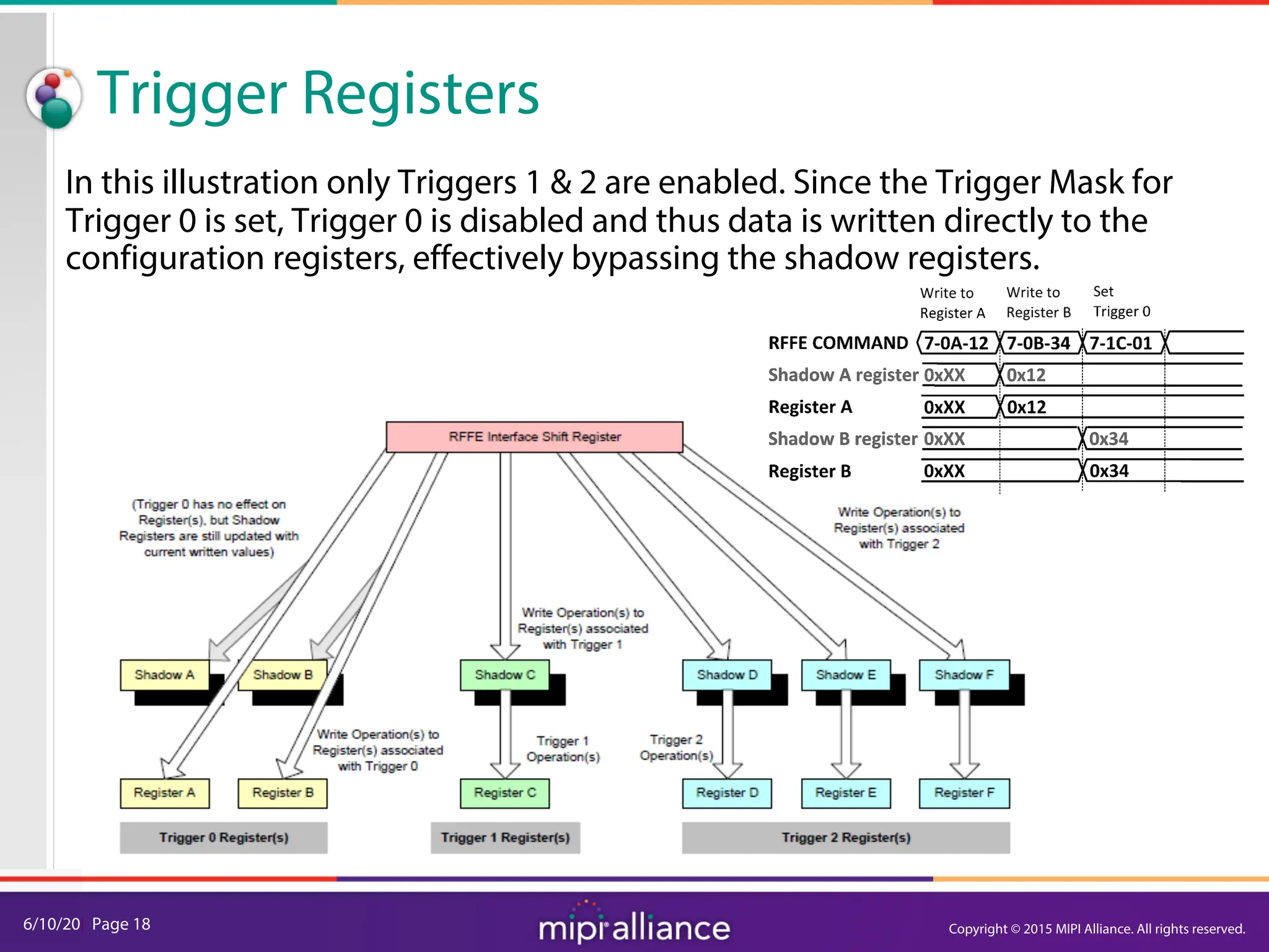 6/10/20| Page 18
Trigger Registers
In this illustration only Triggers 1 & 2 are enabled. Since the Trigger Mask for
Trigger 0 is set, Trigger 0 is disabled and thus data is written directly to the
configuration registers, effectively bypassing the shadow registers.
Copyright © 2015 MIPI Alliance. All rights reserved.
 