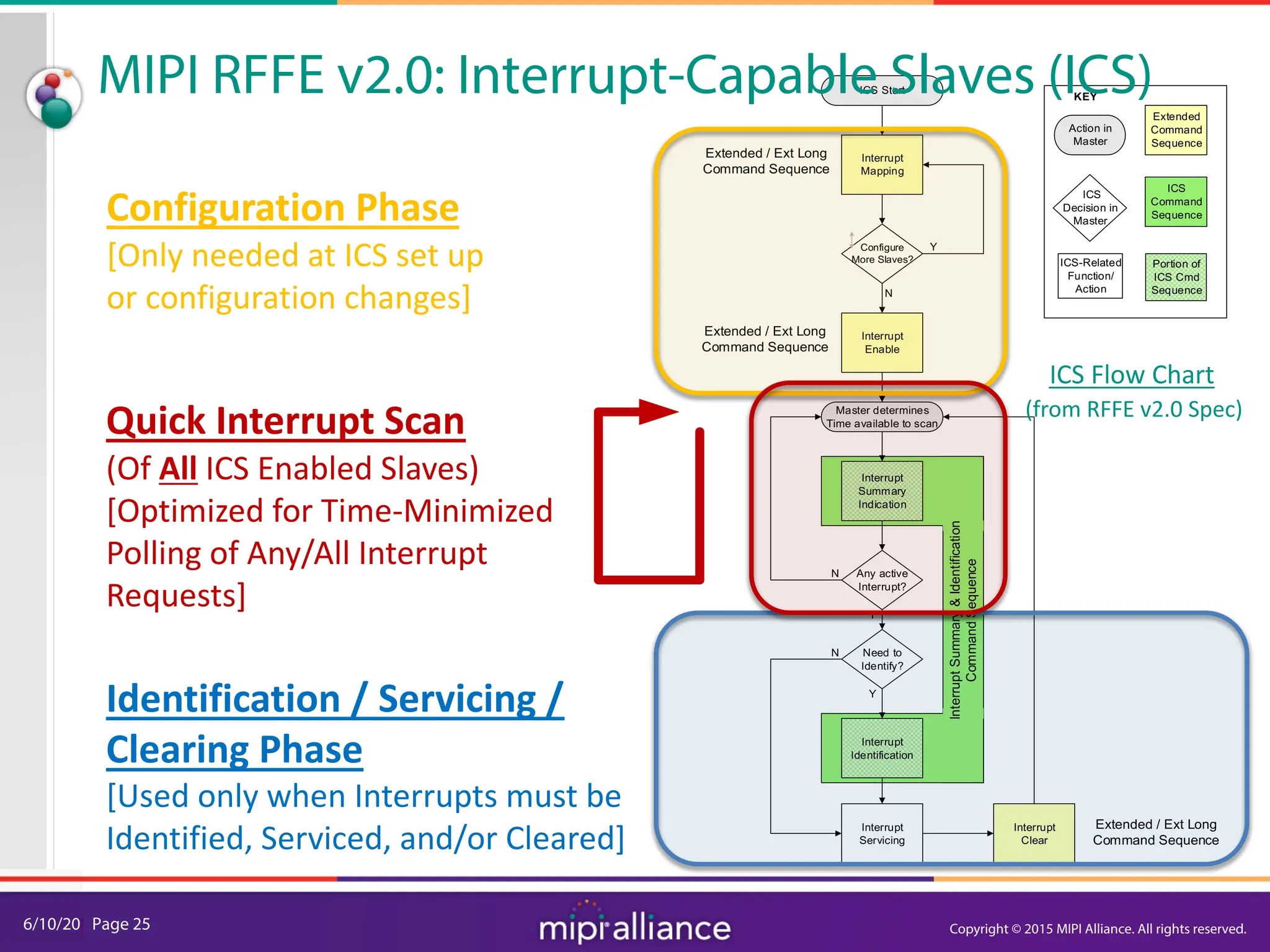 6/10/20| Page 25
Interrupt
Mapping
Configure
More Slaves?
Interrupt
Enable
Interrupt
Summary
Indication
Any active
Interrupt?
Interrupt
Identification
Interrupt
Clear
Master determines
Time available to scan
ICS Start
Need to
Identify?
Y
Y
Y
N
N
N
Extended / Ext Long
Command Sequence
Interrupt
Summary
&
Identification
Command
Sequence
Interrupt
Servicing
Extended / Ext Long
Command Sequence
Extended / Ext Long
Command Sequence
KEY
Action in
Master
Portion of
ICS Cmd
Sequence
ICS
Decision in
Master
ICS
Command
Sequence
ICS-Related
Function/
Action
Extended
Command
Sequence
MIPI RFFE v2.0: Interrupt-Capable Slaves (ICS)
Configuration Phase
[Only needed at ICS set up
or configuration changes]
Quick Interrupt Scan
(Of All ICS Enabled Slaves)
[Optimized for Time-Minimized
Polling of Any/All Interrupt
Requests]
Identification / Servicing /
Clearing Phase
[Used only when Interrupts must be
Identified, Serviced, and/or Cleared]
ICS Flow Chart
(from RFFE v2.0 Spec)
Copyright © 2015 MIPI Alliance. All rights reserved.
 