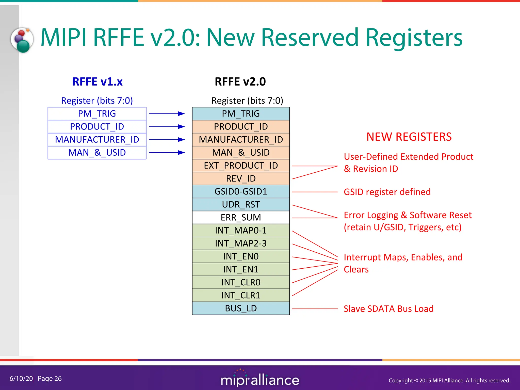 6/10/20| Page 26
MIPI RFFE v2.0: New Reserved Registers
EXT_PRODUCT_ID
REV_ID
GSID0-GSID1
UDR_RST
ERR_SUM
INT_MAP0-1
INT_MAP2-3
INT_EN0
INT_EN1
INT_CLR0
INT_CLR1
BUS_LD
Register (bits 7:0)
PM_TRIG
PRODUCT_ID
MANUFACTURER_ID
MAN_&_USID
Register (bits 7:0)
PM_TRIG
PRODUCT_ID
MANUFACTURER_ID
MAN_&_USID
RFFE v2.0
RFFE v1.x
Interrupt Maps, Enables, and
Clears
Slave SDATA Bus Load
Error Logging & Software Reset
(retain U/GSID, Triggers, etc)
User-Defined Extended Product
& Revision ID
GSID register defined
NEW REGISTERS
Copyright © 2015 MIPI Alliance. All rights reserved.
 