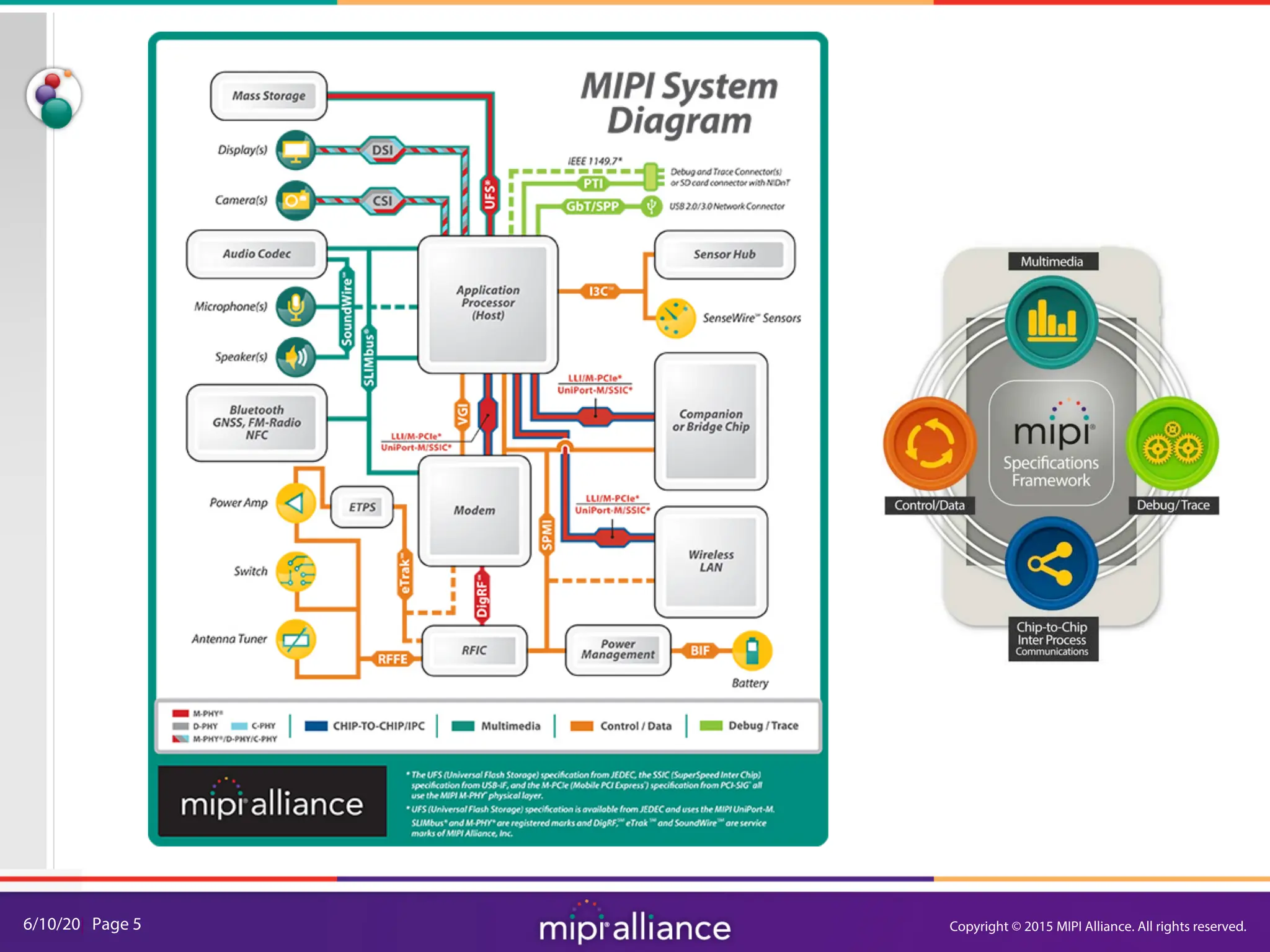 6/10/20| Page 5 Copyright © 2015 MIPI Alliance. All rights reserved.
 