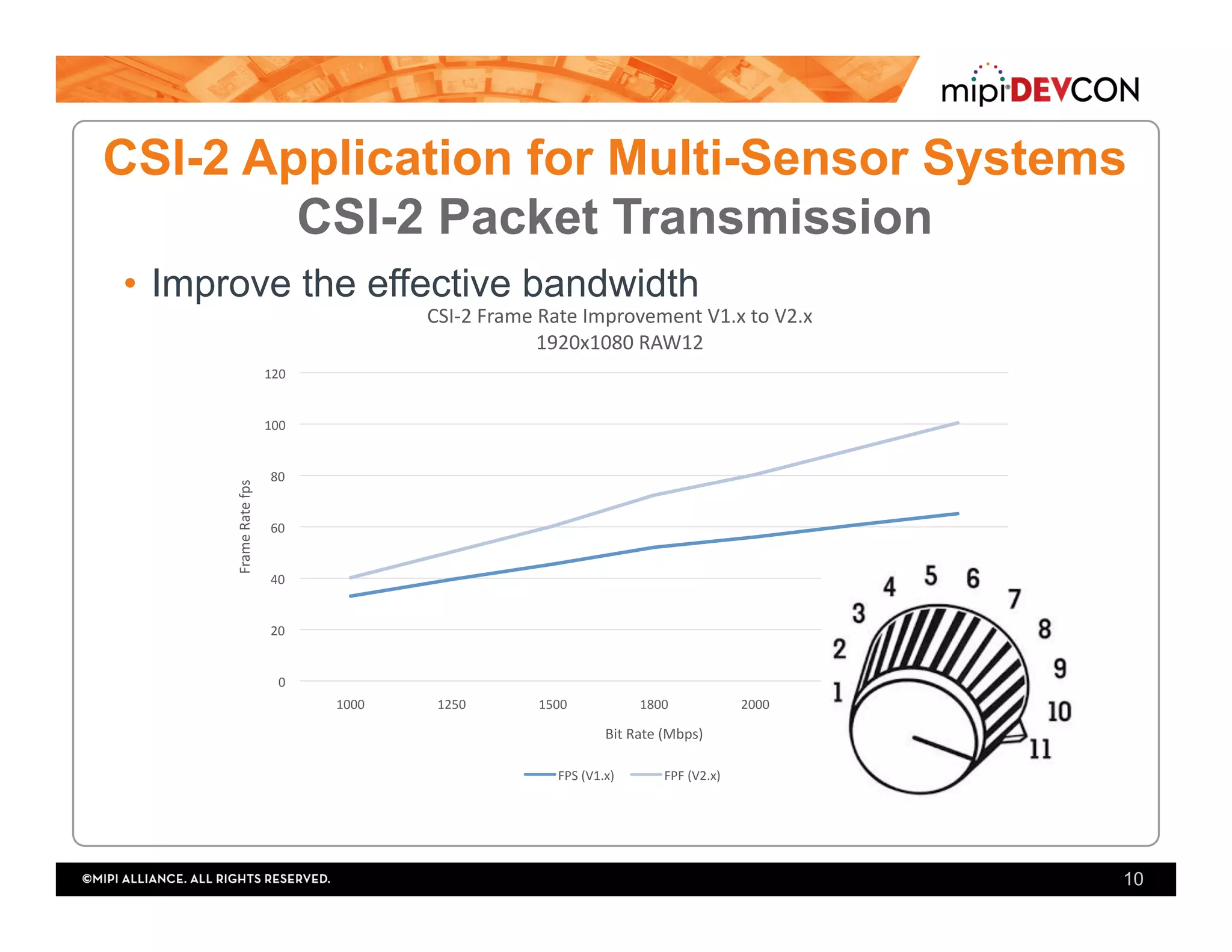 •  Improve the effective bandwidth
10
0	
20	
40	
60	
80	
100	
120	
1000	 1250	 1500	 1800	 2000	 2250	 2500	
Frame	Rate	fps	
Bit	Rate	(Mbps)	
CSI-2	Frame	Rate	Improvement	V1.x	to	V2.x	
1920x1080	RAW12	
FPS	(V1.x)	 FPF	(V2.x)	
CSI-2 Application for Multi-Sensor Systems
CSI-2 Packet Transmission
 