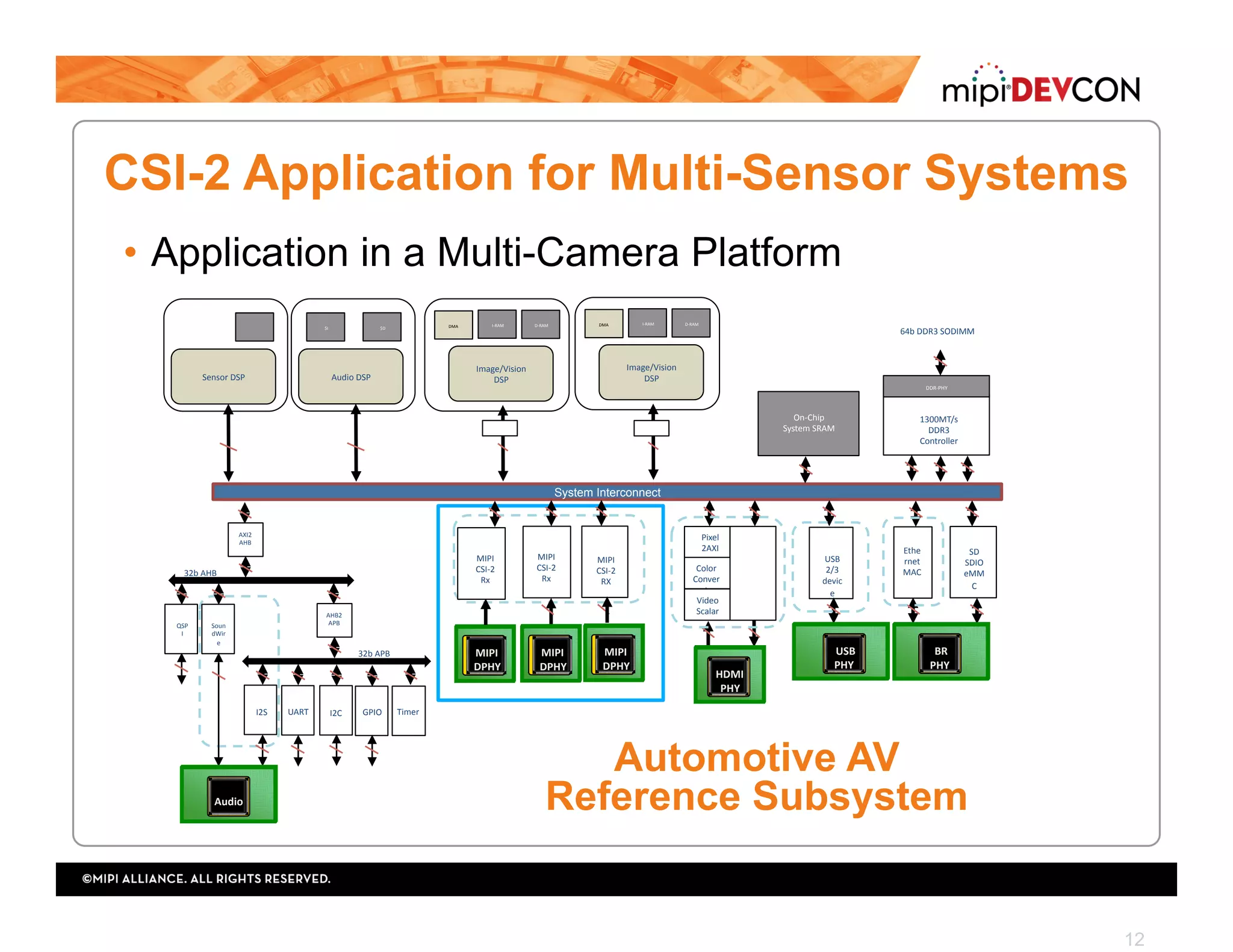 CSI-2 Application for Multi-Sensor Systems
•  Application in a Multi-Camera Platform
12
Automotive AV
Reference Subsystem
MIPI	
DPHY	
Audio	DSP	
$I	 $D	
System Interconnect
Image/Vision	
DSP	
DMA	 I-RAM	 D-RAM	
AXI2	
AHB	
UART	 I2C	
32b	APB	
Timer	I2S	 GPIO	
AHB2	
APB	
32b	AHB	
QSP
I	
Soun
dWir
e	
Audio	
USB	
2/3	
devic
e	
Ethe
rnet	
MAC	
On-Chip	
System	SRAM	
1300MT/s	
DDR3	
Controller	
DDR-PHY	
64b	DDR3	SODIMM	
SD	
SDIO	
eMM
C	
Displa
y	
Inm.	
BR	
PHY	
USB	
PHY	
Pixel	
2AXI	
Color	
Conver
t	
Video	
Scalar	
HDMI	
PHY	
Image/Vision	
DSP	
DMA	 I-RAM	 D-RAM	
MIPI	
CSI-2	
Rx	
MIPI	
CSI-2	
RX	
MIPI	
CSI-2	
Rx	
MIPI	
DPHY	
MIPI	
DPHY	
Sensor	DSP	
$I	
 