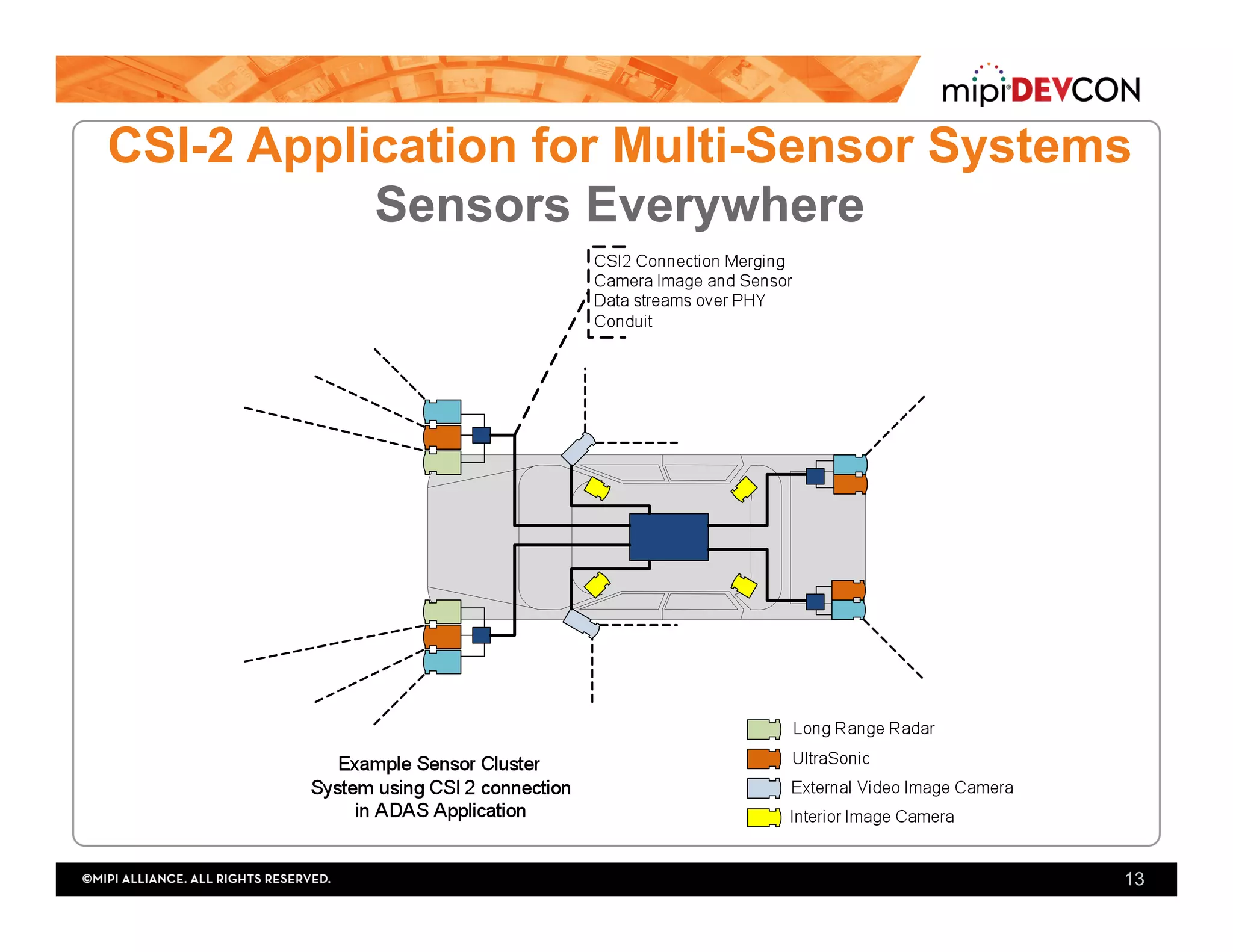 13
CSI-2 Application for Multi-Sensor Systems
Sensors Everywhere
 