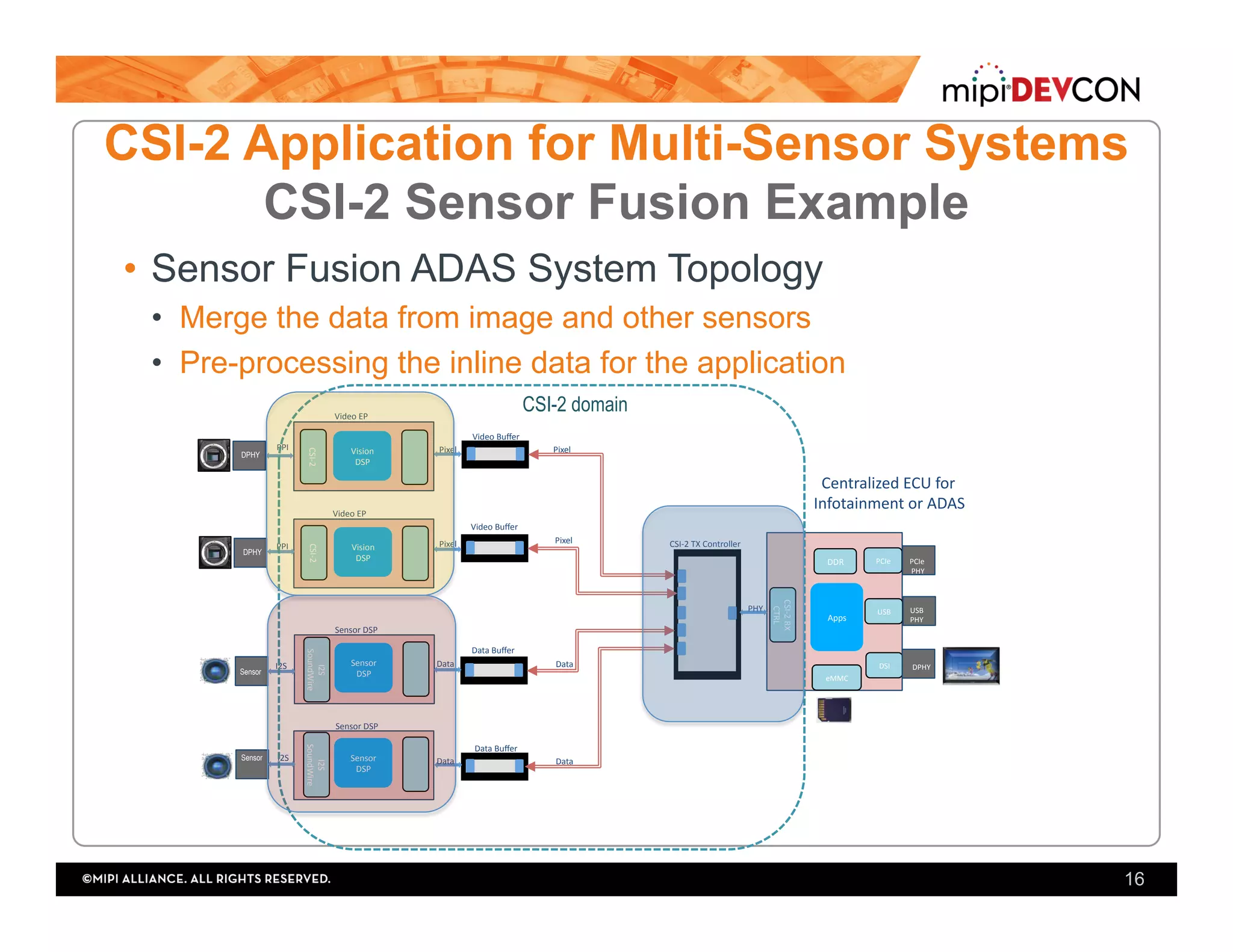16
CSI-2	TX	Controller	
Video	Buﬀer	
Centralized	ECU	for	
Infotainment	or	ADAS	
Pixel	
Pixel	
Data	
Data	
Sensor	DSP	
Sensor	DSP	
PCIe	
Sensor	
DSP	
I2S	
I2S	
I2S	
SoundWire	
eMMC	
Apps	
USB	
DSI	
DDR	
DPHY	
PCIe	
PHY	
USB	
PHY	
Sensor
Sensor
Video	EP	
Video	EP	
PPI	
PPI	
DPHY
DPHY
Pixel	
Pixel	
PHY	
Data	
Data	
CSI-2 domain
Video	Buﬀer	
Data	Buﬀer	
Data	Buﬀer	
I2S	
SoundWire	
Sensor	
DSP	
CSI-2	RX	
CTRL	
Vision	
DSP	
CSI-2	
Vision	
DSP	
CSI-2	
CSI-2 Application for Multi-Sensor Systems
CSI-2 Sensor Fusion Example
•  Sensor Fusion ADAS System Topology
•  Merge the data from image and other sensors
•  Pre-processing the inline data for the application
 