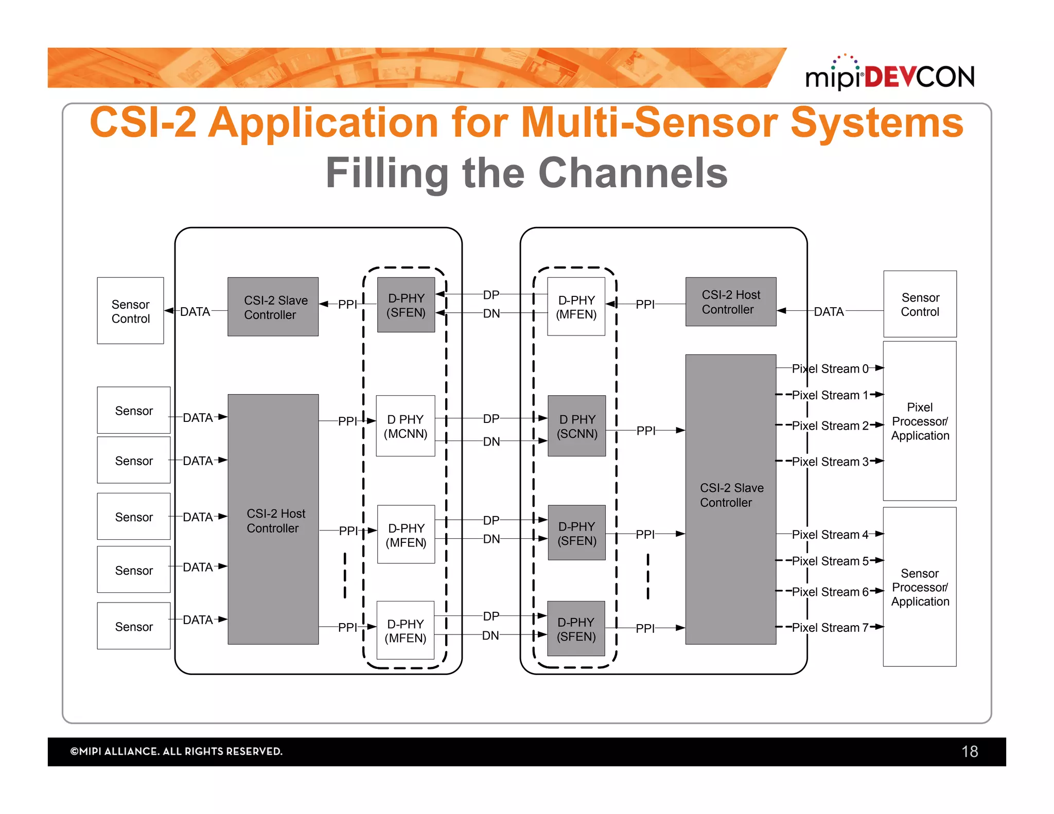 18
CSI-2 Application for Multi-Sensor Systems
Filling the Channels
D PHY
(MCNN)
D-PHY
(MFEN)
Pixel
Processor/
Application
DP
DP
DN
DN
D PHY
(SCNN)
D-PHY
(SFEN)
Pixel Stream 0
PPI
PPI
D-PHY
(MFEN)
DP
DN
D-PHY
(SFEN)
PPI
Pixel Stream 1
Pixel Stream 2
Pixel Stream 3
Sensor
Processor/
Application
Pixel Stream 4
Pixel Stream 5
Pixel Stream 6
Pixel Stream 7
CSI-2 Host
Controller
PPI
PPI
PPI
D-PHY
(MFEN)
D-PHY
(SFEN)
DP
DN
CSI-2 Slave
Controller
PPI PPI
Sensor
Control
Sensor
Control
Sensor
Sensor
Sensor
Sensor
Sensor
DATA
DATA
DATA
DATA
DATA
DATA DATA
CSI-2 Slave
Controller
CSI-2 Host
Controller
 