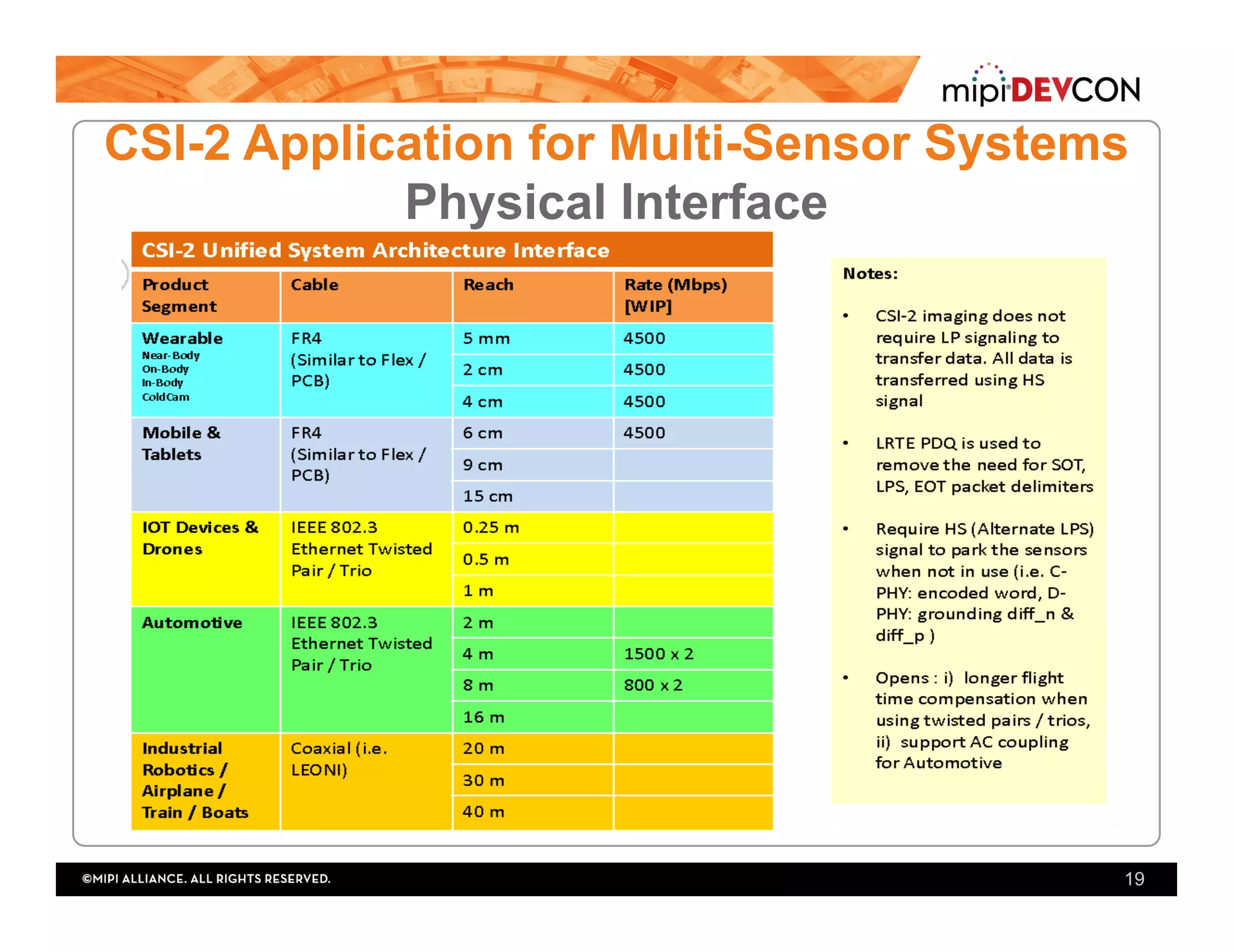 19
CSI-2 Application for Multi-Sensor Systems
Physical Interface
 